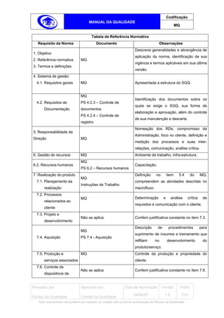 Codificação
                                   MANUAL DA QUALIDADE
                                                                                                 MQ


                                     Tabela de Referência Normativa
   Requisito da Norma                    Documento                               Observações
                                                                  Descreve generalidades e abrangência de
1. Objetivo
                                                                  aplicação da norma, identificação de sua
2. Referência normativa       MQ
                                                                  vigência e termos aplicáveis em sua última
3. Termos e definições
                                                                  versão.
4. Sistema de gestão
  4.1. Requisitos gerais      MQ                                  Apresentada a estrutura do SGQ.


                              MQ
                                                                  Identificação dos documentos sobre os
  4.2. Requisitos de          PS 4.2.3 – Controle de
                                                                  quais se exige o SGQ, sua forma de
      Documentação            documentos
                                                                  elaboração e aprovação, além do controle
                              PS 4.2.4 – Controle de
                                                                  de sua manutenção e descarte.
                              registro
                                                                  Nomeação dos RDs, compromisso da
5. Responsabilidade da
                                                                  Administração, foco no cliente, definição e
Direção                       MQ
                                                                  medição dos processos e suas inter-
                                                                  relações, comunicação, análise crítica.
6. Gestão de recursos         MQ                                  Ambiente de trabalho, infra-estrutura.
                              MQ
6.2. Recursos humanos                                             Capacitação.
                              PS 6.2 – Recursos humanos
7. Realização do produto                                          Definição     no        item    5.4         do   MQ,
                              MQ
  7.1. Planejamento da                                            compreendem as atividades descritas no
                              Instruções de Trabalho
      realização                                                  macrofluxo.
  7.2. Processos
                              MQ                                  Determinação        e     análise      crítica    de
      relacionados ao
                                                                  requisitos e comunicação com o cliente.
      cliente
  7.3. Projeto e
                              Não se aplica.                      Conferir justificativa constante no item 7.3.
      desenvolvimento
                                                                  Descrição      de        procedimentos           para
                              MQ
                                                                  suprimento de insumos e treinamento que
  7.4. Aquisição              PS 7.4 - Aquisição
                                                                  reflitam      no        desenvolvimento           do
                                                                  produto/serviço.
  7.5. Produção e             MQ                                  Controle da produção e propriedade do
      serviços associados                                         cliente.
  7.6. Controle de
                              Não se aplica                       Conferir justificativa constante no item 7.6.
      dispositivos de


Revisado por:                 Aprovado por:                Data de Aprovação         Versão           Folha
                                                                 04/06/07             1.6             7/21
Núcleo da Qualidade           Comitê da Qualidade
   Este documento não poderá ser copiado ou cedido sem a prévia autorização do Núcleo da Qualidade.
 