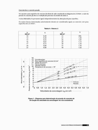 Concreto levo e concreto fiesacio
No caso do o poso específico do concreto 7b diferir do valor considerado no diagrama de 25 kN/m3, o valor da
pressão do concreto pb deve ser multiplicado pelo fator Ot extraído da tabela 4.
A altura hidrostâtica hs permanece igual, independentemente das alterações do peso especifico.
Os outros fatores mencionados anteriormente devem ser considerados iguais ao concreto com peso
específico de 25 kN/m»,
Ta hei» 4 -Fatores a
Vi, cx Vi, A
kN/m3 kN/m3
10 0,40 24 096
12 0,40 25 1,00
14 0,56 26 1,04
16 0,64 28 1,12
17 0,72 30 1,20
20 0,60 35 1,40
22 0,80 40 1,60
Ê 4 S
E £
" g
•3 s
Ü 2 -
1 3
2 g
5 1 c
5 1 o
< o
o
•o
0 1
B
a»
£
V e l o c i d a d e d a c o n c r e t a g e m v ^ e m m/h
Figura 1 - Diagrama para determinação da pressão do concreto pb
em função da velocidade da concretagem vb e da consistência.
Considerações:
Paso especifico do concrato 2,5 t/m1
Tempo de cura 5 h
Fôrma estanque
Vibrador interno
Temperatura do concreto + 15°
- - -Colunas
Paredes
 
