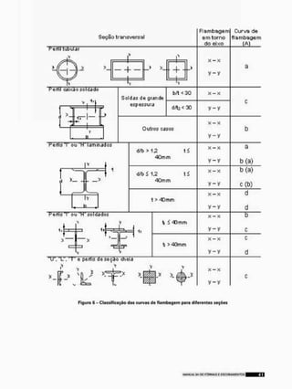Figura 6 - Classificação das curvas de flambagem para diferentes seções
« A N U A L S4I OE F Ò H M A 5 E C S C Q H A M E N T G 5 41
 