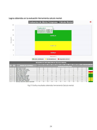 SISTEMA DE ALERTA TEMPRANA
24
Logros obtenidos en la evaluación Herramienta calculo mental.
Fig.17 Grafica resultados obtenidos herramienta Calculo mental.
 