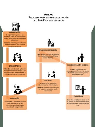 SISTEMA DE ALERTA TEMPRANA
CAPACITACIÓN
El supervisor capacita a los
directivos sobre las herramientas
para la exploración de habilidades
educativas.
El director informa y capacita a los
docentes sobre la aplicación de
estas herramientas.
ORGANIZACIÓN
El director calendariza la aplicación
de las herramientas, designa a los
docentes que la llevarán a cabo y
entrega los insumos necesarios.
APLICACIÓN
Los docentes y el director llevan a
cabo la aplicación de las
herramientas educativas de
acuerdo a lo programado.
ANEXO
PROCESO PARA LA IMPLEMENTACIÓN
DEL SISAT EN LAS ESCUELAS
ANÁLISIS Y PLANEACIÓN
El CTE analiza los reportes y diseña
Estrategias Globales de Mejora
Escolar (EGME).
IMPLEMENTACIÓN DE EGME
Una vez establecidas las
estrategias, se informa a los padres
de familia los acuerdos y se les
invita a participar.
CAPTURA
Se capturan los resultados
obtenidos en el sistema SisAT.
El director y los docentes obtienen
los reportes generados por la
herramienta.
EVALUACIÓN
Se evalúa periódicamente el nivel
de avance en la implementaciónde
las estrategias y el impacto decada
una.
 