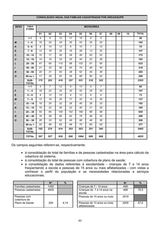 CONSOLIDADO ANUAL DAS FAMÍLIAS CADASTRADAS POR ÁREA/EQUIPE


  SEXO     FAIXA                                            MICROÁREA
          ETÁRIA

                     01     02     03          04     05       06       07   08   09     10   TOTAL

            <1        4     6      12          11     10       8        5                      56
 M         1-4       16     20     34          30     43       24       25                     192
 A         5-6        9     14     12           8     10       7        10                     70
 S         7-9       12     18     25          19     28       13       32                     147
 C        10 - 14    15     17     30          28     40       20       22                     172
 U        15 - 19    14     19     33          25     44       22       26                     183
 L        20 - 39    47     60    110          98    152       81       85                     633
 I        40 - 49    21     33     58          45     74       48       40                     319
 N        50 - 59    20     31     50          38     62       45       36                     282
 O        60 ou +    17     35     52          35     68       50       42                     299
           SUB-      175   253    416          337   531      318   323                       2353
          TOTAL
            <1        3     7      12           9     13       9        7                      60
 F         1–4       18     22     33          32     42       25       25                     197
 E         5–6        9     12     14           9     12       8        9                      73
 M         7–9       12     19     20          17     22       12       35                     137
 I        10 – 14    18     20     32          26     45       26       25                     192
 N        15 – 19    16     22     35          22     40       21       29                     185
 I        20 – 39    50     65    105          102   160       88       89                     659
 N        40 – 49    18     28     46          42     78       49       35                     296
 O        50 – 59    26     33     52          45     66       48       36                     306
          60 ou +    22     46     65          49     75       65       55                     377
           SUB-      192   274    414          353   553      351   345                       2482
          TOTAL
          TOTAL      367   527    830          690   1084     669   668                       4835


Os campos seguintes referem-se, respectivamente:

      • à consolidação do total de famílias e de pessoas cadastradas na área para cálculo da
        cobertura do sistema;
      • à consolidação do total de pessoas com cobertura de plano de saúde;
      • à consolidação de dados referentes à escolaridade - crianças de 7 a 14 anos
        freqüentando a escola e pessoas de 15 anos ou mais alfabetizadas - com vistas a
        conhecer o perfil da população e as necessidades relacionadas a serviços
        educacionais.

                            N°           %                                             N°      %
  Famílias cadastradas     1265                      Crianças de 7 - 14 anos           648
  Pessoas cadastradas      4835                      Crianças de 7 a 14 anos na        489    75,5
                                                     escola
  Pessoas com                                        Pessoas de 15 anos ou mais        3519
  cobertura de
  Plano de Saúde            200         4,14         Pessoas de 15 anos ou mais        2005   57,0
                                                     alfabetizadas




                                                     63
 