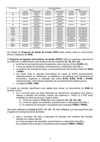 9
Instrumentos Modelo de Atenção
PACS PSF OUTROS
manual informatizado manual informatizado manual informatizado
A preenche preenche preenche preenche opcional opcional
A1 preenche relatório
informatizado
preenche relatório
informatizado
opcional opcional
A2 preenche relatório
informatizado
preenche relatório
informatizado
opcional opcional
A3 preenche relatório
informatizado
preenche relatório
informatizado
opcional opcional
A4 preenche relatório
informatizado
preenche relatório
informatizado
opcional opcional
B-GES preenche preenche preenche preenche não preenche não preenche
B-HA opcional opcional preenche preenche não preenche não preenche
B-DIA opcional opcional preenche preenche não preenche não preenche
B-TB opcional opcional preenche preenche não preenche não preenche
B-HAN opcional opcional preenche preenche não preenche não preenche
C preenche preenche preenche preenche não preenche não preenche
D preenche preenche preenche preenche preenche preenche
SSA-2 preenche preenche preenche preenche não preenche não preenche
SSA-4 preenche relatório
informatizado
preenche relatório
informatizado
não preenche não preenche
PMA-2 preenche preenche preenche preenche preenche preenche
PMA-4 Preenche relatório
informatizado
preenche relatório
informatizado
preenche relatório
informatizado
No modelo do Programa de Saúde da Família (PSF) serão usados todos os instrumentos
(fichas e relatórios) do SIAB.
O Programa de Agentes Comunitários de Saúde (PACS) utiliza os seguintes instrumentos
do SIAB para o cadastramento das famílias (ficha A e relatórios A1, A2, A3 e A4):
• as fichas de acompanhamento de gestantes e das crianças (fichas B-GES e C);
• a ficha de registro de atividades, procedimentos e notificações (ficha D); e
• os relatórios de situação de saúde e acompanhamento das famílias (relatórios SSA2
e SSA4).
• nos locais onde os agentes comunitários de saúde do PACS acompanharem
sistematicamente os hipertensos, os diabéticos e os pacientes com tuberculose ou
hanseníase, sugere-se a utilização das fichas B-HA, B-DIA, B-TB e B-HAN,
respectivamente, instrumentos específico de acompanhamento destes grupos.
• os relatórios PM2 e PM4.
O modelo de atenção classificado como outro pode utilizar os instrumentos do SIAB de
diversos modos:
• se o município optar por fazer adscrição de clientela por microáreas e/ou áreas e
realizar o cadastro das famílias, mesmo não adotando o PACS ou o PSF como
estratégia de oferta de serviços, poderá utilizar:
a) a ficha de cadastro (Ficha A) e seus relatórios (A1, A2, A3 e A4);
b) a ficha de registro de atividades, procedimentos e notificações (ficha D); e
c) os relatórios de produção e marcadores para avaliação (PMA2 e PMA4).
Não serão utilizadas as Fichas B (GES, HA, DIA, TB, HA) e Ficha C, que são específicas para
o registro de acompanhamento domiciliar.
• caso o município não faça a adscrição da clientela nem cadastro das famílias,
poderão ser usados apenas:
a) a ficha de registro de atividades, procedimentos e notificações (ficha D); e
b) os relatórios de produção e marcadores para avaliação (PMA2 e PMA4).
 