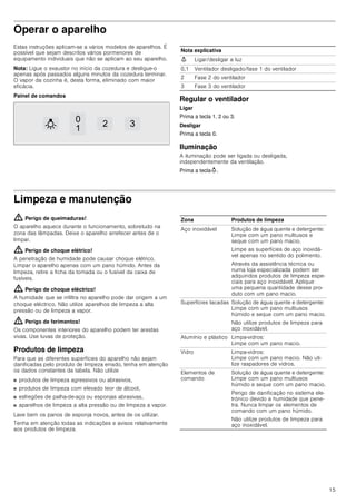 13
Os equipamentos de aquecimento que
consomem o ar ambiente (p.ex. sistemas
de aquecimento a gás, óleo, lenha ou
carvão, esquentadores, cilindros) utilizam
para a combustão o ar do local de
montagem e transportam os gases de
combustão para o exterior através de um
sistema de exaustão (p.ex. uma chaminé).
Quando o exaustor está ligado, retira o ar
ambiente à cozinha e aos espaços
adjacentes - sem ar suficiente é criada uma
pressão negativa. Os gases tóxicos da
chaminé ou da conduta de extração voltam
a ser aspirados para os espaços de
habitação.
■ Por isso, tem que existir sempre a
reposição de ar fresco suficiente no local
da instalação.
■ Uma caixa de entrada/exaustão de ar, só
por si, não garante a manutenção do valor
limite.
O funcionamento sem perigos só é possível
se a pressão negativa no local da
instalação do fogão não ultrapassar os 4
Pa (0,04 mbar). Isto pode ser conseguido
se o ar necessário para a combustão puder
ser reposto através de aberturas que não
fechem (p. ex. portas, janelas), em ligação
com uma caixa de entrada/exaustão de ar,
que permitam uma circulação de ar
suficiente para a combustão.
Consulte sempre a entidade responsável
para avaliar a interligação da ventilação de
toda a casa e sugerir as medidas
adequadas de ventilação.
Se o exaustor funcionar exclusivamente em
circulação de ar, não existe qualquer
limitação na sua utilização.
Perigo de incêndio!
■ A gordura acumulada no filtro pode
incendiar-se.
Limpar o filtro de gorduras pelo menos
de 2 em 2 meses .
Nunca utilizar o aparelho sem filtro de
gorduras.
Perigo de incêndio!
■ A gordura acumulada no filtro pode
incendiar-se. Nunca trabalhe com uma
chama aberta perto do aparelho (p. ex.
flambear). Instalar o aparelho perto de um
fogão para combustíveis sólidos (p.ex.
madeira ou carvão), somente se existir no
local uma cobertura fechada e não
retirável. Não pode haver fagulhas a voar.
Perigo de incêndio!
■ O óleo e a gordura quentes incendeiam-
se rapidamente. Nunca deixe óleo ou
gordura quentes sem vigilância. Nunca
apague fogo com água. Desligue a zona
de cozinhar. Abafe as chamas com uma
tampa, manta de amianto ou um objecto
equivalente.
Perigo de incêndio!
■ As zonas de cozinhar a gás que não
tenham louça para cozinhar colocada em
cima ficam muito quentes durante o
funcionamento. Um aparelho de
ventilação montado por cima pode ficar
danificado ou incendiar-se. As zonas de
cozinhar a gás devem apenas funcionar
com louça para cozinhar colocada em
cima.
Perigo de incêndio!
■ Quando são utilizados vários bicos a gás
em simultâneo, é produzido grande calor.
Um aparelho de ventilação montado por
cima da placa pode ficar danificado ou
incendiar-se. Nunca utilizar
simultaneamente dois bicos a gás com a
chama no máximo por um período
superior a 15 minutos. Um bico grande
com uma potência superior a 5 kW (Wok)
corresponde à potência de dois bicos a
gás normais.
Perigo de queimaduras!
As peças que se encontram acessíveis
ficam quentes durante o funcionamento do
aparelho. Nunca toque nas peças quentes.
Manter fora do alcance das crianças.
Perigo de ferimentos!
■ Os componentes interiores do aparelho
podem ter arestas vivas. Use luvas de
proteção.
Perigo de ferimentos!
■ Os objetos colocados sobre o aparelho
podem cair. Não colocar objetos sobre o
aparelho.
 