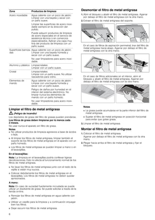 6
Limpiar el filtro de metal antigrasa
: ¡Peligro de incendio!
Los depósitos de grasa del filtro de grasas pueden prenderse.
Los filtros de grasa deben limpiarse por lo menos cada
2 meses.
No usar nunca el aparato sin filtro de grasa.
Notas
■ No utilizar productos de limpieza agresivos a base de ácidos
o lejía.
■ Al limpiar los filtros de metal antigrasa, limpiar también el
soporte de los filtros de metal antigrasa en el aparato con un
paño húmedo.
■ Los filtros de metal antigrasa se pueden limpiar a mano o en
el lavavajillas.
En el lavavajillas:
Nota: La limpieza en el lavavajillas podría conllevar ligeras
decoloraciones. Esto no afecta al funcionamiento normal de los
filtros de metal antigrasa.
■ No lavar los filtros de metal antigrasa junto con el resto de la
vajilla si están muy sucios.
■ Colocar debidamente los filtros de metal antigrasa en el
lavavajillas. Los filtros de metal antigrasa no deben quedar
aprisionados.
A mano:
Nota: En caso de suciedad fuertemente incrustada se puede
utilizar un disolvente de grasa. Se puede solicitar a través de la
tienda on-line.
■ Remojar los filtros de metal antigrasa en agua caliente con
jabón.
■ Utilizar un cepillo para la limpieza y a continuación enjuagar
bien los filtros.
■ Dejar escurrir los filtros de metal antigrasa.
Desmontar el filtro de metal antigrasa
1. Abrir el bloqueo y abatir el filtro de metal antigrasa. Agarrar
por debajo el filtro de metal antigrasa con la otra mano.
2. Extraer el filtro de metal antigrasa del soporte.
En el caso de filtros de aspiración perimetral, tirar del filtro de
metal antigrasa hacia abajo. Agarrar por debajo el filtro de
metal antigrasa con la otra mano.
En el caso de filtros adicionales en el interior, abrir el
bloqueo y abatir el filtro de metal antigrasa. Agarrar por
debajo el filtro de metal antigrasa con la otra mano.
Notas
■ La grasa puede acumularse en la parte inferior del filtro de
metal antigrasa.
■ Sujetar el filtro de metal antigrasa en posición horizontal
para evitar que gotee grasa.
3. Limpiar el filtro de metal antigrasa.
Montar el filtro de metal antigrasa
1. Colocar el filtro de metal antigrasa.
Agarrar por debajo el filtro de metal antigrasa con la otra
mano.
2. Plegar hacia arriba el filtro de metal antigrasa y fijar el
bloqueo.
Zona Productos de limpieza
Acero inoxidable Agua caliente con un poco de jabón:
Limpiar con una bayeta y secar con
un paño suave.
Limpiar las superficies de acero inoxi-
dable siempre en la dirección del
pulido.
Puede adquirir productos de limpieza
de acero especiales en el servicio de
asistencia técnica o en comercios
especializados. Aplicar una capa muy
fina del producto de limpieza con un
paño suave.
Superficies barniza-
das
Agua caliente con un poco de jabón:
Limpiar con una bayeta húmeda y
secar con un paño suave.
No usar limpiadores para acero inoxi-
dable.
Aluminio y plástico Limpiacristales:
Limpiar con un paño suave.
Cristal Limpiacristales:
Limpiar con un paño suave. No utilizar
rascadores para vidrio.
Elementos de
mando
Agua caliente con un poco de jabón:
Limpiar con una bayeta húmeda y
secar con un paño suave.
Peligro de daños por humedad en el
interior del sistema electrónico. No
limpiar nunca los elementos de
mando con un paño húmedo.
No usar limpiadores para acero inoxi-
dable.
 