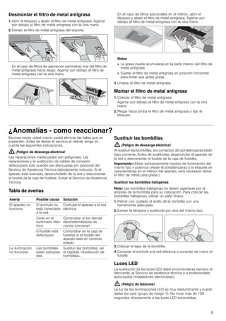 9
Desmontar el filtro de metal antigrasa
1. Abrir el bloqueo y abatir el filtro de metal antigrasa. Agarrar
por debajo el filtro de metal antigrasa con la otra mano.
2. Extraer el filtro de metal antigrasa del soporte.
En el caso de filtros de aspiración perimetral, tirar del filtro de
metal antigrasa hacia abajo. Agarrar por debajo el filtro de
metal antigrasa con la otra mano.
En el caso de filtros adicionales en el interior, abrir el
bloqueo y abatir el filtro de metal antigrasa. Agarrar por
debajo el filtro de metal antigrasa con la otra mano.
Notas
■ La grasa puede acumularse en la parte inferior del filtro de
metal antigrasa.
■ Sujetar el filtro de metal antigrasa en posición horizontal
para evitar que gotee grasa.
3. Limpiar el filtro de metal antigrasa.
Montar el filtro de metal antigrasa
1. Colocar el filtro de metal antigrasa.
Agarrar por debajo el filtro de metal antigrasa con la otra
mano.
2. Plegar hacia arriba el filtro de metal antigrasa y fijar el
bloqueo.
¿Anomalías - como reaccionar?
Muchas veces usted mismo podrá eliminar las fallas que se
presenten. Antes de llamar el servicio al cliente, tenga en
cuenta las siguientes indicaciones.
: ¡Peligro de descarga eléctrica!
Las reparaciones inadecuadas son peligrosas. Las
reparaciones y la sustitución de cables de conexión
defectuosos solo pueden ser efectuadas por personal del
Servicio de Asistencia Técnica debidamente instruido. Si el
aparato está averiado, desenchufarlo de la red o desconectar
el fusible de la caja de fusibles. Avisar al Servicio de Asistencia
Técnica.
Tabla de averías
--------
Sustituir las bombillas
: ¡Peligro de descarga eléctrica!
Al sustituir las bombillas, los contactos del portalámparas están
bajo corriente. Antes de sustituirlas, desenchufar el aparato de
la red o desconectar el fusible de la caja de fusibles.
Importante:Utilizar exclusivamente medios de iluminación del
mismo tipo y potencia (véase el portalámparas o la etiqueta de
características en el interior del aparato; será necesario retirar
el filtro de metal para grasa.).
Sustituir las bombillas halógenas
Nota: Las bombillas halógenas no deben agarrarse por la
ampolla de la bombilla para su colocación. Para colocar las
bombillas halógenas, utilizar un paño limpio.
1. Retirar con cuidado el anillo de la bombilla con una
herramienta adecuada.
2. Extraer la lámpara y sustituirla por otra del mismo tipo.
3. Colocar la tapa de la bombilla.
4. Conectar el enchufe a la red eléctrica o conectar de nuevo el
fusible.
Luces LED
La sustitución de las luces LED debe encomendarse siempre al
fabricante, al Servicio de asistencia técnica o a profesionales
autorizados (instaladores electricistas).
: ¡Peligro de lesiones!
La luz de las iluminaciones LED es muy deslumbrante y puede
dañar los ojos (grupo de riesgo 1). No mirar más de 100
segundos directamente a las luces LED encendidas.
Avería Posible causa Solución
El aparato no
funciona
El enchufe no
está conectado
a la red
Enchufar el aparato a la red
eléctrica
Corte en el
suministro eléc-
trico
Comprobar si los demás
electrodomésticos de
cocina funcionan
El fusible está
defectuoso
Comprobar en la caja de
fusibles si el fusible del
aparato está en correcto
estado
La iluminación
no funciona.
Las bombillas
están estropea-
das.
Sustituir las bombillas, ver
el capítulo «Sustitución de
bombillas».
 