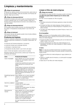 8
Limpieza y mantenimiento
: ¡Peligro de quemaduras!
El aparato se calienta durante el funcionamiento, sobre todo en
la zona de las bombillas. Antes de proceder a la limpieza del
aparato, dejar que se enfríe.
: ¡Peligro de descarga eléctrica!
Si penetra humedad, eso puede causar una descarga eléctrica.
Limpiar el aparato solo con un paño húmedo. Antes de la
limpieza hay que desconectar el enchufe o los fusibles de la
caja de fusibles.
: ¡Peligro de descarga eléctrica!
La humedad interior puede provocar una descarga eléctrica.
No utilizar ni limpiadores de alta presión ni por chorro de
vapor.
: ¡Peligro de lesiones!
Las piezas internas del aparato pueden tener bordes afilados.
Usar guantes protectores.
Productos de limpieza
Tener en cuenta las indicaciones de la tabla para no dañar las
distintas superficies empleando un limpiador inadecuado. No
utilizar
■ productos de limpieza abrasivos o corrosivos,
■ productos fuertes que contengan alcohol,
■ estropajos o esponjas duras,
■ limpiadores de alta presión o por chorro de vapor.
Lavar a fondo las bayetas nuevas antes de usarlas.
Respetar todas las instrucciones y avisos que incluyen los
productos de limpieza.
Limpiar el filtro de metal antigrasa
: ¡Peligro de incendio!
Los depósitos de grasa del filtro de grasas pueden prenderse.
Los filtros de grasa deben limpiarse por lo menos cada
2 meses.
No usar nunca el aparato sin filtro de grasa.
Notas
■ No utilizar productos de limpieza agresivos a base de ácidos
o lejía.
■ Al limpiar los filtros de metal antigrasa, limpiar también el
soporte de los filtros de metal antigrasa en el aparato con un
paño húmedo.
■ Los filtros de metal antigrasa se pueden limpiar a mano o en
el lavavajillas.
En el lavavajillas:
Nota: La limpieza en el lavavajillas podría conllevar ligeras
decoloraciones. Esto no afecta al funcionamiento normal de los
filtros de metal antigrasa.
■ No lavar los filtros de metal antigrasa junto con el resto de la
vajilla si están muy sucios.
■ Colocar debidamente los filtros de metal antigrasa en el
lavavajillas. Los filtros de metal antigrasa no deben quedar
aprisionados.
A mano:
Nota: En caso de suciedad fuertemente incrustada se puede
utilizar un disolvente de grasa. Se puede solicitar a través de la
tienda on-line.
■ Remojar los filtros de metal antigrasa en agua caliente con
jabón.
■ Utilizar un cepillo para la limpieza y a continuación enjuagar
bien los filtros.
■ Dejar escurrir los filtros de metal antigrasa.
Zona Productos de limpieza
Acero inoxidable Agua caliente con un poco de jabón:
Limpiar con una bayeta y secar con
un paño suave.
Limpiar las superficies de acero inoxi-
dable siempre en la dirección del
pulido.
Puede adquirir productos de limpieza
de acero especiales en el servicio de
asistencia técnica o en comercios
especializados. Aplicar una capa muy
fina del producto de limpieza con un
paño suave.
Superficies barniza-
das
Agua caliente con un poco de jabón:
Limpiar con una bayeta húmeda y
secar con un paño suave.
No usar limpiadores para acero inoxi-
dable.
Aluminio y plástico Limpiacristales:
Limpiar con un paño suave.
Cristal Limpiacristales:
Limpiar con un paño suave. No utilizar
rascadores para vidrio.
Elementos de
mando
Agua caliente con un poco de jabón:
Limpiar con una bayeta húmeda y
secar con un paño suave.
Peligro de daños por humedad en el
interior del sistema electrónico. No
limpiar nunca los elementos de
mando con un paño húmedo.
No usar limpiadores para acero inoxi-
dable.
 