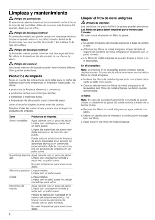 8
Limpieza y mantenimiento
: ¡Peligro de quemaduras!
El aparato se calienta durante el funcionamiento, sobre todo en
la zona de las bombillas. Antes de proceder a la limpieza del
aparato, dejar que se enfríe.
: ¡Peligro de descarga eléctrica!
Si penetra humedad, eso puede causar una descarga eléctrica.
Limpiar el aparato solo con un paño húmedo. Antes de la
limpieza hay que desconectar el enchufe o los fusibles de la
caja de fusibles.
: ¡Peligro de descarga eléctrica!
La humedad interior puede provocar una descarga eléctrica.
No utilizar ni limpiadores de alta presión ni por chorro de
vapor.
: ¡Peligro de lesiones!
Las piezas internas del aparato pueden tener bordes afilados.
Usar guantes protectores.
Productos de limpieza
Tener en cuenta las indicaciones de la tabla para no dañar las
distintas superficies empleando un limpiador inadecuado. No
utilizar
■ productos de limpieza abrasivos o corrosivos,
■ productos fuertes que contengan alcohol,
■ estropajos o esponjas duras,
■ limpiadores de alta presión o por chorro de vapor.
Lavar a fondo las bayetas nuevas antes de usarlas.
Respetar todas las instrucciones y avisos que incluyen los
productos de limpieza.
Limpiar el filtro de metal antigrasa
: ¡Peligro de incendio!
Los depósitos de grasa del filtro de grasas pueden prenderse.
Los filtros de grasa deben limpiarse por lo menos cada
2 meses.
No usar nunca el aparato sin filtro de grasa.
Notas
■ No utilizar productos de limpieza agresivos a base de ácidos
o lejía.
■ Al limpiar los filtros de metal antigrasa, limpiar también el
soporte de los filtros de metal antigrasa en el aparato con un
paño húmedo.
■ Los filtros de metal antigrasa se pueden limpiar a mano o en
el lavavajillas.
En el lavavajillas:
Nota: La limpieza en el lavavajillas podría conllevar ligeras
decoloraciones. Esto no afecta al funcionamiento normal de los
filtros de metal antigrasa.
■ No lavar los filtros de metal antigrasa junto con el resto de la
vajilla si están muy sucios.
■ Colocar debidamente los filtros de metal antigrasa en el
lavavajillas. Los filtros de metal antigrasa no deben quedar
aprisionados.
A mano:
Nota: En caso de suciedad fuertemente incrustada se puede
utilizar un disolvente de grasa. Se puede solicitar a través de la
tienda on-line.
■ Remojar los filtros de metal antigrasa en agua caliente con
jabón.
■ Utilizar un cepillo para la limpieza y a continuación enjuagar
bien los filtros.
■ Dejar escurrir los filtros de metal antigrasa.
Zona Productos de limpieza
Acero inoxidable Agua caliente con un poco de jabón:
Limpiar con una bayeta y secar con
un paño suave.
Limpiar las superficies de acero inoxi-
dable siempre en la dirección del
pulido.
Puede adquirir productos de limpieza
de acero especiales en el servicio de
asistencia técnica o en comercios
especializados. Aplicar una capa muy
fina del producto de limpieza con un
paño suave.
Superficies barniza-
das
Agua caliente con un poco de jabón:
Limpiar con una bayeta húmeda y
secar con un paño suave.
No usar limpiadores para acero inoxi-
dable.
Aluminio y plástico Limpiacristales:
Limpiar con un paño suave.
Cristal Limpiacristales:
Limpiar con un paño suave. No utilizar
rascadores para vidrio.
Elementos de
mando
Agua caliente con un poco de jabón:
Limpiar con una bayeta húmeda y
secar con un paño suave.
Peligro de daños por humedad en el
interior del sistema electrónico. No
limpiar nunca los elementos de
mando con un paño húmedo.
No usar limpiadores para acero inoxi-
dable.
 