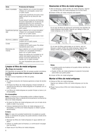 6
Limpiar el filtro de metal antigrasa
: ¡Peligro de incendio!
Los depósitos de grasa del filtro de grasas pueden prenderse.
Los filtros de grasa deben limpiarse por lo menos cada
2 meses.
No usar nunca el aparato sin filtro de grasa.
Notas
■ No utilizar productos de limpieza agresivos a base de ácidos
o lejía.
■ Al limpiar los filtros de metal antigrasa, limpiar también el
soporte de los filtros de metal antigrasa en el aparato con un
paño húmedo.
■ Los filtros de metal antigrasa se pueden limpiar a mano o en
el lavavajillas.
En el lavavajillas:
Nota: La limpieza en el lavavajillas podría conllevar ligeras
decoloraciones. Esto no afecta al funcionamiento normal de los
filtros de metal antigrasa.
■ No lavar los filtros de metal antigrasa junto con el resto de la
vajilla si están muy sucios.
■ Colocar debidamente los filtros de metal antigrasa en el
lavavajillas. Los filtros de metal antigrasa no deben quedar
aprisionados.
A mano:
Nota: En caso de suciedad fuertemente incrustada se puede
utilizar un disolvente de grasa. Se puede solicitar a través de la
tienda on-line.
■ Remojar los filtros de metal antigrasa en agua caliente con
jabón.
■ Utilizar un cepillo para la limpieza y a continuación enjuagar
bien los filtros.
■ Dejar escurrir los filtros de metal antigrasa.
Desmontar el filtro de metal antigrasa
1. Abrir el bloqueo y abatir el filtro de metal antigrasa. Agarrar
por debajo el filtro de metal antigrasa con la otra mano.
2. Extraer el filtro de metal antigrasa del soporte.
En el caso de filtros de aspiración perimetral, tirar del filtro de
metal antigrasa hacia abajo. Agarrar por debajo el filtro de
metal antigrasa con la otra mano.
En el caso de filtros adicionales en el interior, abrir el
bloqueo y abatir el filtro de metal antigrasa. Agarrar por
debajo el filtro de metal antigrasa con la otra mano.
Notas
■ La grasa puede acumularse en la parte inferior del filtro de
metal antigrasa.
■ Sujetar el filtro de metal antigrasa en posición horizontal
para evitar que gotee grasa.
3. Limpiar el filtro de metal antigrasa.
Montar el filtro de metal antigrasa
1. Colocar el filtro de metal antigrasa.
Agarrar por debajo el filtro de metal antigrasa con la otra
mano.
2. Plegar hacia arriba el filtro de metal antigrasa y fijar el
bloqueo.
Zona Productos de limpieza
Acero inoxidable Agua caliente con un poco de jabón:
Limpiar con una bayeta y secar con
un paño suave.
Limpiar las superficies de acero inoxi-
dable siempre en la dirección del
pulido.
Puede adquirir productos de limpieza
de acero especiales en el servicio de
asistencia técnica o en comercios
especializados. Aplicar una capa muy
fina del producto de limpieza con un
paño suave.
Superficies barniza-
das
Agua caliente con un poco de jabón:
Limpiar con una bayeta húmeda y
secar con un paño suave.
No usar limpiadores para acero inoxi-
dable.
Aluminio y plástico Limpiacristales:
Limpiar con un paño suave.
Cristal Limpiacristales:
Limpiar con un paño suave. No utilizar
rascadores para vidrio.
Elementos de
mando
Agua caliente con un poco de jabón:
Limpiar con una bayeta húmeda y
secar con un paño suave.
Peligro de daños por humedad en el
interior del sistema electrónico. No
limpiar nunca los elementos de
mando con un paño húmedo.
No usar limpiadores para acero inoxi-
dable.
 