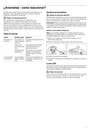 7
¿Anomalías - como reaccionar?
Muchas veces usted mismo podrá eliminar las fallas que se
presenten. Antes de llamar el servicio al cliente, tenga en
cuenta las siguientes indicaciones.
: ¡Peligro de descarga eléctrica!
Las reparaciones inadecuadas son peligrosas. Las
reparaciones y la sustitución de cables de conexión
defectuosos solo pueden ser efectuadas por personal del
Servicio de Asistencia Técnica debidamente instruido. Si el
aparato está averiado, desenchufarlo de la red o desconectar
el fusible de la caja de fusibles. Avisar al Servicio de Asistencia
Técnica.
Tabla de averías
--------
Sustituir las bombillas
: ¡Peligro de descarga eléctrica!
Al sustituir las bombillas, los contactos del portalámparas están
bajo corriente. Antes de sustituirlas, desenchufar el aparato de
la red o desconectar el fusible de la caja de fusibles.
Importante:Utilizar exclusivamente medios de iluminación del
mismo tipo y potencia (véase el portalámparas o la etiqueta de
características en el interior del aparato; será necesario retirar
el filtro de metal para grasa.).
Sustituir las bombillas halógenas
Nota: Las bombillas halógenas no deben agarrarse por la
ampolla de la bombilla para su colocación. Para colocar las
bombillas halógenas, utilizar un paño limpio.
1. Retirar con cuidado el anillo de la bombilla con una
herramienta adecuada.
2. Extraer la lámpara y sustituirla por otra del mismo tipo.
3. Colocar la tapa de la bombilla.
4. Conectar el enchufe a la red eléctrica o conectar de nuevo el
fusible.
Luces LED
La sustitución de las luces LED debe encomendarse siempre al
fabricante, al Servicio de asistencia técnica o a profesionales
autorizados (instaladores electricistas).
: ¡Peligro de lesiones!
La luz de las iluminaciones LED es muy deslumbrante y puede
dañar los ojos (grupo de riesgo 1). No mirar más de 100
segundos directamente a las luces LED encendidas.
Avería Posible causa Solución
El aparato no
funciona
El enchufe no
está conectado
a la red
Enchufar el aparato a la red
eléctrica
Corte en el
suministro eléc-
trico
Comprobar si los demás
electrodomésticos de
cocina funcionan
El fusible está
defectuoso
Comprobar en la caja de
fusibles si el fusible del
aparato está en correcto
estado
La iluminación
no funciona.
Las bombillas
están estropea-
das.
Sustituir las bombillas, ver
el capítulo «Sustitución de
bombillas».
 