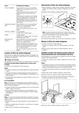 20
Limpiar el filtro de metal antigrasa
Este manual es válido para distintas variantes de aparato. Es
posible que se describan características de equipamiento que
no aludan a su aparato.
: ¡Peligro de incendio!
Los depósitos de grasa del filtro de grasas pueden prenderse.
Los filtros de grasa deben limpiarse por lo menos cada
2 meses.
No usar nunca el aparato sin filtro de grasa.
Notas
■ No utilizar productos de limpieza agresivos a base de ácidos
o lejía.
■ Al limpiar los filtros de metal antigrasa, limpiar también el
soporte de los filtros de metal antigrasa en el aparato con un
paño húmedo.
■ Los filtros de metal antigrasa se pueden limpiar a mano o en
el lavavajillas.
En el lavavajillas:
Nota. La limpieza en el lavavajillas podría conllevar ligeras
decoloraciones. Esto no afecta al funcionamiento normal de los
filtros de metal antigrasa.
■ No lavar los filtros de metal antigrasa junto con el resto de la
vajilla si están muy sucios.
■ Colocar debidamente los filtros de metal antigrasa en el
lavavajillas. Los filtros de metal antigrasa no deben quedar
aprisionados.
A mano:
Nota. En caso de suciedad fuertemente incrustada se puede
utilizar un disolvente de grasa. Se puede solicitar a través de la
tienda on-line.
■ Remojar los filtros de metal antigrasa en agua caliente con
jabón.
■ Utilizar un cepillo para la limpieza y a continuación enjuagar
bien los filtros.
■ Dejar escurrir los filtros de metal antigrasa.
Desmontar el filtro de metal antigrasa
1. Abrir el bloqueo y abatir el filtro metálico antigrasa. Para ello,
agarrar por debajo el filtro metálico antigrasa con la otra
mano.
2. Extraer el filtro metálico antigrasa del soporte.
Nota: La grasa puede acumularse en la parte inferior del
filtro metálico antigrasa. Sujetar el filtro metálico antigrasa en
posición horizontal para evitar que gotee grasa.
3. Limpiar el filtro metálico antigrasa.
4. Tras desmontar el filtro hay que limpiar el aparato por dentro.
Montar el filtro de metal antigrasa
1. Colocar el filtro de metal antigrasa.
Agarrar por debajo el filtro de metal antigrasa con la otra
mano.
2. Plegar hacia arriba el filtro de metal antigrasa y fijar el
bloqueo.
Sustituir el filtro de carbono activo (solo en
funcionamiento con recirculación de aire)
Para garantizar un buen grado de disipación del olor, se debe
revisar el filtro habitualmente.
Los filtros de carbono activo deben sustituirse al menos cada
4 meses.
Notas
■ La dotación de serie no incluye los filtros de carbono activo.
Estos pueden adquirirse en comercios especializados, en el
Servicio de Asistencia Técnica o en la tienda en línea.
■ Los filtros de carbono activo no se pueden limpiar ni volver a
activar.
1. Desmontar el filtro metálico antigrasa, véase arriba.
2. Extraer el filtro de carbono activo antiguo del soporte.
3. Introducir el nuevo filtro de carbono activo en el soporte y
presionar hasta que encaje de forma audible.
4. Montar el filtro metálico antigrasa, véase arriba.
Zona Productos de limpieza
Acero inoxidable Agua caliente con un poco de jabón:
Limpiar con una bayeta y secar con un
paño suave.
Limpiar las superficies de acero inoxi-
dable siempre en la dirección del
pulido.
Puede adquirir productos de limpieza
de acero especiales en el servicio de
asistencia técnica o en comercios
especializados. Aplicar una capa muy
fina del producto de limpieza con un
paño suave.
Superficies barniza-
das
Agua caliente con un poco de jabón:
Limpiar con una bayeta húmeda y
secar con un paño suave.
No usar limpiadores para acero inoxi-
dable.
Aluminio y plástico Limpiacristales:
Limpiar con un paño suave.
Cristal Limpiacristales:
Limpiar con un paño suave. No utilizar
rascadores para vidrio.
Elementos de
mando
Agua caliente con un poco de jabón:
Limpiar con una bayeta húmeda y
secar con un paño suave.
Peligro de daños por humedad en el
interior del sistema electrónico. No lim-
piar nunca los elementos de mando
con un paño húmedo.
No usar limpiadores para acero inoxi-
dable.
 