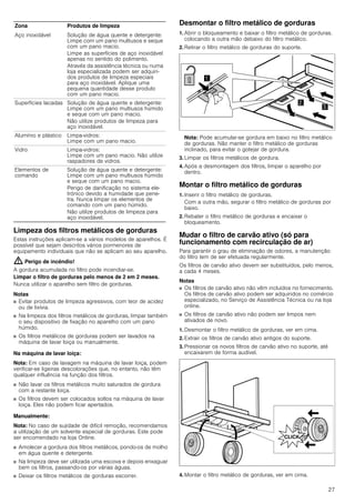 27
Limpeza dos filtros metálicos de gorduras
Estas instruções aplicam-se a vários modelos de aparelhos. É
possível que sejam descritos vários pormenores de
equipamento individuais que não se aplicam ao seu aparelho.
: Perigo de incêndio!
A gordura acumulada no filtro pode incendiar-se.
Limpar o filtro de gorduras pelo menos de 2 em 2 meses.
Nunca utilizar o aparelho sem filtro de gorduras.
Notas
■ Evitar produtos de limpeza agressivos, com teor de acidez
ou de lixívia.
■ Na limpeza dos filtros metálicos de gorduras, limpar também
o seu dispositivo de fixação no aparelho com um pano
húmido.
■ Os filtros metálicos de gorduras podem ser lavados na
máquina de lavar loiça ou manualmente.
Na máquina de lavar loiça:
Nota: Em caso de lavagem na máquina de lavar loiça, podem
verificar-se ligeiras descolorações que, no entanto, não têm
qualquer influência na função dos filtros.
■ Não lavar os filtros metálicos muito saturados de gordura
com a restante loiça.
■ Os filtros devem ser colocados soltos na máquina de lavar
loiça. Eles não podem ficar apertados.
Manualmente:
Nota: No caso de sujidade de difícil remoção, recomendamos
a utilização de um solvente especial de gorduras. Este pode
ser encomendado na loja Online.
■ Amolecer a gordura dos filtros metálicos, pondo-os de molho
em água quente e detergente.
■ Na limpeza deve ser utilizada uma escova e depois enxaguar
bem os filtros, passando-os por várias águas.
■ Deixar os filtros metálicos de gorduras escorrer.
Desmontar o filtro metálico de gorduras
1. Abrir o bloqueamento e baixar o filtro metálico de gorduras.
colocando a outra mão debaixo do filtro metálico.
2. Retirar o filtro metálico de gorduras do suporte.
Nota: Pode acumular-se gordura em baixo no filtro metálico
de gorduras. Não manter o filtro metálico de gorduras
inclinado, para evitar o gotejar de gordura.
3. Limpar os filtros metálicos de gordura.
4. Após a desmontagem dos filtros, limpar o aparelho por
dentro.
Montar o filtro metálico de gorduras
1. Inserir o filtro metálico de gorduras.
Com a outra mão, segurar o filtro metálico de gorduras por
baixo.
2. Rebater o filtro metálico de gorduras e encaixar o
bloqueamento.
Mudar o filtro de carvão ativo (só para
funcionamento com recirculação de ar)
Para garantir o grau de eliminação de odores, a manutenção
do filtro tem de ser efetuada regularmente.
Os filtros de carvão ativo devem ser substituídos, pelo menos,
a cada 4 meses.
Notas
■ Os filtros de carvão ativo não vêm incluídos no fornecimento.
Os filtros de carvão ativo podem ser adquiridos no comércio
especializado, no Serviço de Assistência Técnica ou na loja
online.
■ Os filtros de carvão ativo não podem ser limpos nem
ativados de novo.
1. Desmontar o filtro metálico de gorduras, ver em cima.
2. Extrair os filtros de carvão ativo antigos do suporte.
3. Pressionar os novos filtros de carvão ativo no suporte, até
encaixarem de forma audível.
4. Montar o filtro metálico de gorduras, ver em cima.
Zona Produtos de limpeza
Aço inoxidável Solução de água quente e detergente:
Limpe com um pano multiusos e seque
com um pano macio.
Limpe as superfícies de aço inoxidável
apenas no sentido do polimento.
Através da assistência técnica ou numa
loja especializada podem ser adquiri-
dos produtos de limpeza especiais
para aço inoxidável. Aplique uma
pequena quantidade desse produto
com um pano macio.
Superfícies lacadas Solução de água quente e detergente:
Limpe com um pano multiusos húmido
e seque com um pano macio.
Não utilize produtos de limpeza para
aço inoxidável.
Alumínio e plástico Limpa-vidros:
Limpe com um pano macio.
Vidro Limpa-vidros:
Limpe com um pano macio. Não utilize
raspadores de vidros.
Elementos de
comando
Solução de água quente e detergente:
Limpe com um pano multiusos húmido
e seque com um pano macio.
Perigo de danificação no sistema ele-
trónico devido a humidade que pene-
tra. Nunca limpar os elementos de
comando com um pano húmido.
Não utilize produtos de limpeza para
aço inoxidável.
 