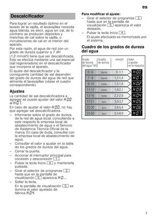 es
7
Para lograr un resultado óptimo en el
lavado de la vajilla, el lavavajillas necesita
agua blanda, es decir, agua sin cal, de lo
contrario se producen depósitos y
manchas de cal sobre la vajilla, o
incrustaciones de cal en el interior del
aparato.
Por esta razón, el agua de red con un
grado de dureza superior a 7 dH
(1,2 mmol/l) tiene que ser descalcificada.
Esto se efectúa mediante una sal especial
(sal regeneradora) en el descalcificador
que incorpora el aparato.
El ajuste del descalcificador y la
consiguiente cantidad de sal dependen
del grado de dureza del agua de red que
alimenta el lavavajillas (véase el cuadro
correspondiente).
Ajustes
La cantidad de sal descalcificadora a
agregar se puede ajustar del valor :
al : .
En caso de ajustar el valor : , no hay
que agregar sal descalcificadora.
– Informarse sobre el grado de dureza
de la red de agua local, consultando a
este respecto la empresa local de
abastecimiento de agua o el Servicio
de Asistencia Técnica Oficial de la
marca. En caso de duda, consultar con
la empresa local de abastecimiento de
agua.
– Consultar el valor a ajustar en la tabla
de los grados de dureza del agua.
– Cerrar la puerta.
– Accionar el interruptor principal para
conexión y desconexión (.
– Pulsar la tecla Inicio @ y mantenerla
pulsada.
– Girar el selector de programas 8
hasta que en la pantalla de
visualización H aparezca : ....
– Soltar la tecla.
En la pantalla de visualización H se
ilumina el valor ajustado de
fábrica : .
Para modificar el ajuste:
– Girar el selector de programas 8
hasta que en la pantalla de
visualización H aparezca el valor
deseado.
– Pulsar la tecla Inicio @.
El ajuste efectuado es memorizado por
el sistema.
Cuadro de los grados de dureza
del agua
Descalcificador
‡¯¯
‡¯³
‡¯›
‡¯´
‡¯ž
‡¯‚
‡¯±
‡¯Å
*UDGR
GH GXUH]D
GHO DJXD ƒG+
   EODQGD
   EODQGD
  PHGLD
 PHGLD
 PHGLD
 GXUD
 GXUD
 GXUD
PPROO
 







9DORU
D DMXVWDU
HQ OD PiTXLQD
*UDGRV
GH GXUH]D
 
