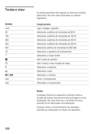 102
As teclas permitemĆlhe regular as diversas funções
adicionais. No visor são mostrados os valores
regulados.
Símbolo Função da tecla
Ž Ligar e desligar o aparelho
90 Seleccionar a potência de microondas de 90 W
180 Seleccionar a potência de microondas de 180 W
360 Seleccionar a potência de microondas de 360 W
600 Seleccionar a potência de microondas de 600 W
900 Seleccionar potência de microondas de 900 Watt
2 Seleccionar a sequência de funcionamento
, Seleccionar a função Grelhar
3 Abrir a porta do aparelho
0 Abrir e fechar o menu Funções de tempo
g Seleccionar o programa
h Seleccionar o peso
j / k Seleccionar a memória
start Iniciar o funcionamento
stop Interromper o funcionamento
Notas
A seta N à frente do respectivo símbolo indica a
função de tempo que se encontra activada no visor.
Excepção: No caso da hora, o símbolo 0 só se
acende se for efectuada uma alteração.
Quando inicia o funcionamento do aparelho,
acendeĆse a lâmpada no interior do aparelho.
Teclas e visor
 