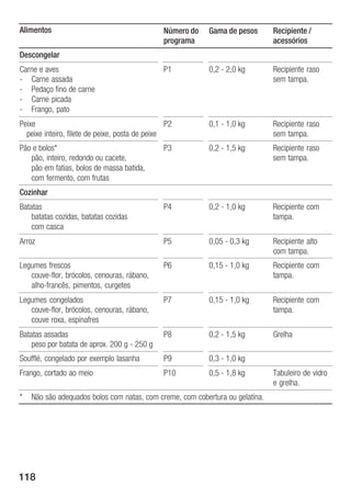 118
Alimentos Número do
programa
Gama de pesos Recipiente /
acessórios
Descongelar
Carne e aves
Ć Carne assada
Ć Pedaço fino de carne
Ć Carne picada
Ć Frango, pato
P1 0,2 Ć 2,0 kg Recipiente raso
sem tampa.
Peixe
peixe inteiro, filete de peixe, posta de peixe
P2 0,1 Ć 1,0 kg Recipiente raso
sem tampa.
Pão e bolos*
pão, inteiro, redondo ou cacete,
pão em fatias, bolos de massa batida,
com fermento, com frutas
P3 0,2 Ć 1,5 kg Recipiente raso
sem tampa.
Cozinhar
Batatas
batatas cozidas, batatas cozidas
com casca
P4 0,2 Ć 1,0 kg Recipiente com
tampa.
Arroz P5 0,05 Ć 0,3 kg Recipiente alto
com tampa.
Legumes frescos
couveĆflor, brócolos, cenouras, rábano,
alhoĆfrancês, pimentos, curgetes
P6 0,15 Ć 1,0 kg Recipiente com
tampa.
Legumes congelados
couveĆflor, brócolos, cenouras, rábano,
couve roxa, espinafres
P7 0,15 Ć 1,0 kg Recipiente com
tampa.
Batatas assadas
peso por batata de aprox. 200 g Ć 250 g
P8 0,2 Ć 1,5 kg Grelha
Soufflé, congelado por exemplo lasanha P9 0,3 Ć 1,0 kg
Frango, cortado ao meio P10 0,5 Ć 1,8 kg Tabuleiro de vidro
e grelha.
* Não são adequados bolos com natas, com creme, com cobertura ou gelatina.
 