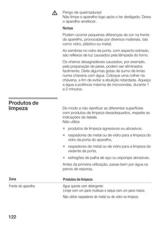 122
Perigo de queimaduras!
Não limpe o aparelho logo após o ter desligado. Deixe
o aparelho arrefecer.
Notas
Podem ocorrer pequenas diferenças de cor na frente
do aparelho, provocadas por diversos materiais, tais
como vidro, plástico ou metal.
As sombras no vidro da porta, com aspecto estriado,
são reflexos de luz causados pela lâmpada do forno.
Os cheiros desagradáveis causados, por exemplo,
pela preparação de peixe, podem ser eliminados
facilmente. Deite algumas gotas de sumo de limão
numa chávena com água. Coloque uma colher na
chávena, a fim de evitar a ebulição retardada. Aqueça
a água a potência máxima de microondas, durante 1
a 2 minutos.
De modo a não danificar as diferentes superfícies
com produtos de limpeza desadequados, respeite as
indicações da tabela.
Não utilize
H produtos de limpeza agressivos ou abrasivos,
H raspadores de metal ou de vidro para a limpeza do
vidro da porta do aparelho,
H raspadores de metal ou de vidro para a limpeza do
vedante da porta,
H esfregões de palha de aço ou esponjas abrasivas.
Antes da primeira utilização, passe bem por água os
panos de esponja.
Zona Produtos de limpeza
Frente do aparelho Água quente com detergente:
Limpe com um pano multiuso e seque com um pano macio.
Não utilize raspadores de metal ou de vidro na limpeza.
d
Produtos de
limpeza
 