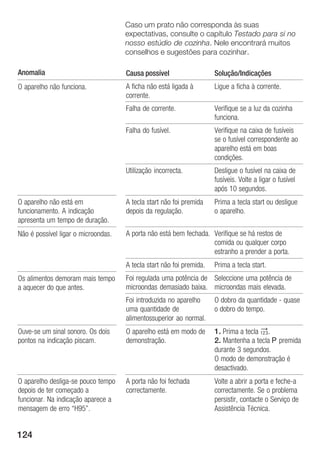 124
Caso um prato não corresponda às suas
expectativas, consulte o capítulo Testado para si no
nosso estúdio de cozinha. Nele encontrará muitos
conselhos e sugestões para cozinhar.
Anomalia Causa possível Solução/Indicações
O aparelho não funciona. A ficha não está ligada à
corrente.
Ligue a ficha à corrente.
Falha de corrente. Verifique se a luz da cozinha
funciona.
Falha do fusível. Verifique na caixa de fusíveis
se o fusível correspondente ao
aparelho está em boas
condições.
Utilização incorrecta. Desligue o fusível na caixa de
fusíveis. Volte a ligar o fusível
após 10 segundos.
O aparelho não está em
funcionamento. A indicação
apresenta um tempo de duração.
A tecla start não foi premida
depois da regulação.
Prima a tecla start ou desligue
o aparelho.
Não é possível ligar o microondas. A porta não está bem fechada. Verifique se há restos de
comida ou qualquer corpo
estranho a prender a porta.
A tecla start não foi premida. Prima a tecla start.
Os alimentos demoram mais tempo
a aquecer do que antes.
Foi regulada uma potência de
microondas demasiado baixa.
Seleccione uma potência de
microondas mais elevada.q q
Foi introduzida no aparelho
uma quantidade de
alimentossuperior ao normal.
O dobro da quantidade Ć quase
o dobro do tempo.
OuveĆse um sinal sonoro. Os dois
pontos na indicação piscam.
O aparelho está em modo de
demonstração.
1. Prima a tecla 2.
2. Mantenha a tecla g premida
durante 3 segundos.
O modo de demonstração é
desactivado.
O aparelho desligaĆse pouco tempo
depois de ter começado a
funcionar. Na indicação aparece a
mensagem de erro H95".
A porta não foi fechada
correctamente.
Volte a abrir a porta e fecheĆa
correctamente. Se o problema
persistir, contacte o Serviço de
Assistência Técnica.
 