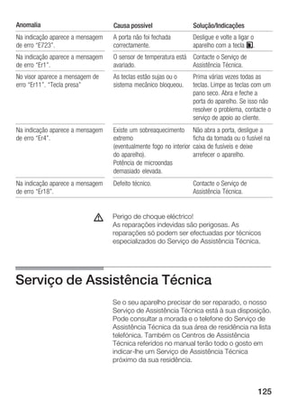 125
Anomalia Solução/IndicaçõesCausa possível
Na indicação aparece a mensagem
de erro E723".
A porta não foi fechada
correctamente.
Desligue e volte a ligar o
aparelho com a tecla 3.
Na indicação aparece a mensagem
de erro Er1".
O sensor de temperatura está
avariado.
Contacte o Serviço de
Assistência Técnica.
No visor aparece a mensagem de
erro Er11". Tecla presa"
As teclas estão sujas ou o
sistema mecânico bloqueou.
Prima várias vezes todas as
teclas. Limpe as teclas com um
pano seco. Abra e feche a
porta do aparelho. Se isso não
resolver o problema, contacte o
serviço de apoio ao cliente.
Na indicação aparece a mensagem
de erro Er4".
Existe um sobreaquecimento
extremo
(eventualmente fogo no interior
do aparelho).
Potência de microondas
demasiado elevada.
Não abra a porta, desligue a
ficha da tomada ou o fusível na
caixa de fusíveis e deixe
arrefecer o aparelho.
Na indicação aparece a mensagem
de erro Er18".
Defeito técnico. Contacte o Serviço de
Assistência Técnica.
Perigo de choque eléctrico!
As reparações indevidas são perigosas. As
reparações só podem ser efectuadas por técnicos
especializados do Serviço de Assistência Técnica.
Serviço de Assistência Técnica
Se o seu aparelho precisar de ser reparado, o nosso
Serviço de Assistência Técnica está à sua disposição.
Pode consultar a morada e o telefone do Serviço de
Assistência Técnica da sua área de residência na lista
telefónica. Também os Centros de Assistência
Técnica referidos no manual terão todo o gosto em
indicarĆlhe um Serviço de Assistência Técnica
próximo da sua residência.
d
 