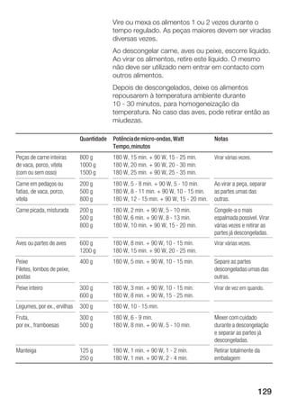 129
Vire ou mexa os alimentos 1 ou 2 vezes durante o
tempo regulado. As peças maiores devem ser viradas
diversas vezes.
Ao descongelar carne, aves ou peixe, escorre líquido.
Ao virar os alimentos, retire este líquido. OĂmesmo
não deve ser utilizado nem entrar em contacto com
outros alimentos.
Depois de descongelados, deixe os alimentos
repousarem à temperatura ambiente durante
10ĂĆĂ30Ăminutos, para homogeneização da
temperatura. No caso das aves, pode retirar então as
miudezas.
Quantidade PotênciademicroĆondas,Watt
Tempo,minutos
Notas
Peças de carne inteiras
de vaca, porco, vitela
(com ou sem osso)
800 g
1000 g
1500 g
180 W, 15 min. + 90 W, 15 Ć 25 min.
180 W, 20 min. + 90 W, 20 Ć 30 min.
180 W, 25 min. + 90 W, 25 Ć 35 min.
Virar várias vezes.
Carne em pedaços ou
fatias, de vaca, porco,
vitela
200 g
500 g
800 g
180 W, 5 Ć 8 min. + 90 W, 5 Ć 10 min.
180 W, 8 Ć 11 min. + 90 W, 10 Ć 15 min.
180 W, 12 Ć 15 min. + 90 W, 15 Ć 20 min.
Ao virar a peça, separar
as partes umas das
outras.
Carne picada, misturada 200 g
500 g
800 g
180 W, 2 min. + 90 W, 5 Ć 10 min.
180 W, 6 min. + 90 W, 8 Ć 13 min.
180 W, 10 min. + 90 W, 15 Ć 20 min.
CongeleĆa o mais
espalmada possível. Virar
várias vezes e retirar as
partes já descongeladas.
Aves ou partes de aves 600 g
1200 g
180 W, 8 min. + 90 W, 10 Ć 15 min.
180 W, 15 min. + 90 W, 20 Ć 25 min.
Virar várias vezes.
Peixe
Filetes, lombos de peixe,
postas
400 g 180 W, 5 min. + 90 W, 10 Ć 15 min. Separe as partes
descongeladasumasdas
outras.
Peixe inteiro 300 g
600 g
180 W, 3 min. + 90 W, 10 Ć 15 min.
180 W, 8 min. + 90 W, 15 Ć 25 min.
Virar de vez em quando.
Legumes, por ex., ervilhas 300 g 180 W, 10 Ć 15 min.
Fruta,
por ex., framboesas
300 g
500 g
180 W, 6 Ć 9 min.
180 W, 8 min. + 90 W, 5 Ć 10 min.
Mexer com cuidado
durante a descongelação
e separar as partes já
descongeladas.
Manteiga 125 g
250 g
180 W, 1 min. + 90 W, 1 Ć 2 min.
180 W, 1 min. + 90 W, 2 Ć 4 min.
Retirar totalmente da
embalagem
 