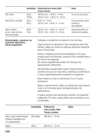 130
NotasPotênciademicroĆondas,Watt
Tempo,minutos
Quantidade
Pão, inteiro 500 g
1000 g
180 W, 8 min. + 90 W, 5 Ć 10 min.
180 W, 12 min. + 90 W, 10 Ć 20 min.
Virar de vez em quando.
Pão de forma, às fatias 250 g
500 g
90 W, 10 Ć 15 min.
180 W, 5 min. + 90 W, 10 Ć 15 min.
A meio do tempo, retirar
as fatias já
descongeladas.
Bolos, húmidos
por ex., bolos de frutas,
bolos de requeijão
500 g
750 g
180 W, 5 min. + 90 W, 15 Ć 20 min.
180 W, 7 min. + 90 W, 15 Ć 20 min.
Apenas para bolos sem
cobertura nem gelatina.
Coloque o recipiente na base do microondas.
Tape sempre os alimentos. Se o recipiente não tiver
tampa, utilize um prato ou película aderente especial
para microondas.
Retire a refeição pronta da embalagem. Em loiça
própria para microondas, aquece mais rapidamente e
de forma homogénea.
Os vários ingredientes podem ter tempos de
aquecimento diferentes.
Os alimentos espalmados levam menos tempo a
cozinhar do que os mais altos. Distribua os alimentos
o mais espalmadamente possível no recipiente.
Deve mexer ou virar os alimentos 2 ou 3 vezes
entretanto.
Após o aquecimento, deixe os alimentos repousarem
mais 2 a 5 minutos para homogeneização da
temperatura.
O sabor próprio dos alimentos mantémĆse bastante
inalterado. Por isso, pode utilizar sal e temperos com
moderação.
Quantidade Potência de
microĆondas, Watt
Tempo, minutos
Notas
Menú, prato confeccionado,
refeição empratada com
2Ć3 componentes
300Ć400g 600 W, 8 Ć 13 min.
Sopas 400 g 600 W, 8 Ć 12 min.
Descongelar, aquecer ou
cozinhar alimentos
ultracongelados
 
