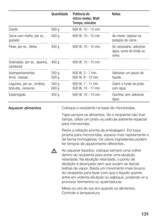 131
NotasPotência de
microĆondas, Watt
Tempo, minutos
Quantidade
Cozido 500 g 600 W, 10 Ć 15 min.
Carne com molho, por ex.,
guisado
500 g 600 W, 10 Ć 15 min. Ao mexer, separar os
pedaços de carne.
Peixe, por ex., filetes 400 g 600 W, 10 Ć 15 min. Se necessário, adicionar
água, sumo de limão ou
vinho.
Gratinados, por ex., lasanha,
canelones
400 g 600 W, 10 Ć 15 min.
Acompanhamentos
Arroz, massas
250 g
500 g
600 W, 3 Ć 7 min.
600 W, 8 Ć 12 min.
Adicionar um pouco de
líquido.
Legumes, por ex., ervilhas,
bróculos, cenouras
300 g
600 g
600 W, 7 Ć 11 min.
600 W, 14 Ć 17 min.
Cobrir o fundo do prato
com água.
Esparregado 450 g 600 W, 10 Ć 15 min. Cozinhar sem adicionar
água.
Coloque o recipiente na base do microondas.
Tape sempre os alimentos. Se o recipiente não tiver
tampa, utilize um prato ou película aderente especial
para microondas.
Retire a refeição pronta da embalagem. Em loiça
própria para microondas, aquece mais rapidamente e
de forma homogénea. Os vários ingredientes podem
ter tempos de aquecimento diferentes.
Ao aquecer líquidos, coloque sempre uma colher
dentro do recipiente para evitar uma ebulição
retardada. Na ebulição retardada, o ponto de
ebulição é alcançado sem que surjam as típicas
bolhas de vapor. Basta um movimento mais brusco
do recipiente para fazer com que o líquido quente
entre em violenta ebulição ou salpique, podendo vir a
provocar ferimentos ou queimaduras.
Mexa ou vire de vez em quando os alimentos.
Controle a temperatura.
Aquecer alimentos
d
 