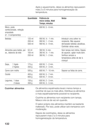 132
Após o aquecimento, deixe os alimentos repousarem
mais 2 a 5 minutos para homogeneização da
temperatura.
Quantidade Potência de
microĆondas, Watt
Tempo, minutos
Notas
Menú, prato
confeccionado, refeição
empratada
(2 Ć 3 componentes)
600 W, 5 Ć 8 min.
Bebidas 125 ml
200 ml
500 ml
900 W, ½ Ć 1 min.
900 W, 1 Ć 2 min.
900 W, 3 Ć 4 min.
Introduzir uma colher no
recipiente. Não aquecer
demasiado bebidas alcoólicas.
Controlar várias vezes.
Alimentos para bebés, por
ex., biberons de leite
50 ml
100 ml
200 ml
360 W, ½ min.
360 W, ½ Ć 1 min.
360 W, 1 Ć 2 min.
Sem tampa nem tetina. Depois
de aquecer, agitar muito bem.
Verificar sempre a
temperatura antes de dar à
criança!
Sopa, 1 tigela
2 tigelas
175 g
350 g
600 W, 1 Ć 2 min.
600 W, 2 Ć 3 min.
Carne com molho 500 g 600 W, 7 Ć 10 min. Separar as fatias de carne.
Cozido 400 g
800 g
600 W, 5 Ć 7 min.
600 W, 7 Ć 8 min.
Legumes, 1 dose
2 doses
150 g
300 g
600 W, 2 Ć 3 min.
600 W, 3 Ć 5 min.
Os alimentos espalmados levam menos tempo a
cozinhar do que os mais altos. Distribua os alimentos
o mais espalmadamente possível no recipiente.
Cozinhe os alimentos num recipiente com tampa.
Mexa e vireĆos de vez em quando.
O sabor próprio dos alimentos mantémĆse bastante
inalterado. Por isso, pode utilizar sal e temperos com
moderação.
Depois de cozinhados, deixe os alimentos
repousarem mais 2 a 5 minutos para
homogeneização da temperatura.
Cozinhar alimentos
 