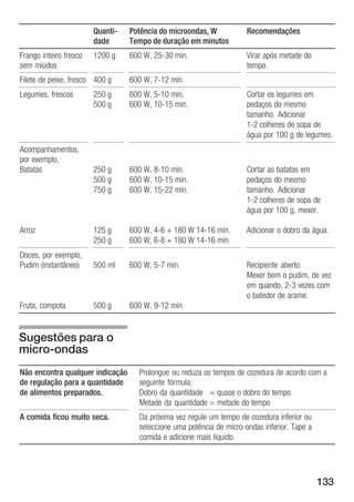 133
QuantiĆ
dade
Potência do microondas, W
Tempo de duração em minutos
Recomendações
Frango inteiro fresco
sem miúdos
1200 g 600 W, 25Ć30 min. Virar após metade do
tempo.
Filete de peixe, fresco 400 g 600 W, 7Ć12 min.
Legumes, frescos 250 g
500 g
600 W, 5Ć10 min.
600 W, 10Ć15 min.
Cortar os legumes em
pedaços do mesmo
tamanho. Adicionar
1Ć2 colheres de sopa de
água por 100 g de legumes.
Acompanhamentos,
por exemplo,
Batatas
Arroz
250 g
500 g
750 g
125 g
250 g
600 W, 8Ć10 min.
600 W, 10Ć15 min.
600 W, 15Ć22 min.
600 W, 4Ć6 + 180 W 14Ć16 min.
600 W, 6Ć8 + 180 W 14Ć16 min.
Cortar as batatas em
pedaços do mesmo
tamanho. Adicionar
1Ć2 colheres de sopa de
água por 100 g, mexer.
Adicionar o dobro da água.
Doces, por exemplo,
Pudim (instantâneo)
Fruta, compota
500 ml
500 g
600 W, 5Ć7 min.
600 W, 9Ć12 min.
Recipiente aberto.
Mexer bem o pudim, de vez
em quando, 2Ć3 vezes com
o batedor de arame.
Não encontra qualquer indicação
de regulação para a quantidade
de alimentos preparados.
Prolongue ou reduza os tempos de cozedura de acordo com a
seguinte fórmula:
Dobro da quantidade = quase o dobro do tempo
Metade da quantidade = metade do tempo
A comida ficou muito seca. Da próxima vez regule um tempo de cozedura inferior ou
seleccione uma potência de microĆondas inferior. Tape a
comida e adicione mais líquido.
Sugestões para o
microĆondas
 