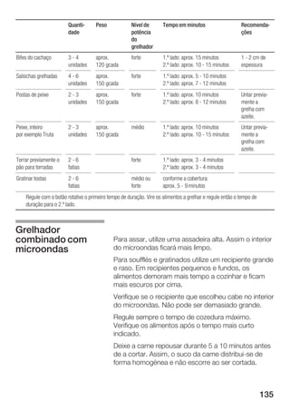 135
QuantiĆ
dade
Peso Nível de
potência
do
grelhador
Tempo em minutos RecomendaĆ
ções
Bifes do cachaço 3 Ć 4
unidades
aprox.
120 gcada
forte 1.º lado: aprox. 15 minutos
2.º lado: aprox. 10 Ć 15 minutos
1 Ć 2 cm de
espessura
Salsichas grelhadas 4 Ć 6
unidades
aprox.
150 gcada
forte 1.º lado: aprox. 5 Ć 10 minutos
2.º lado: aprox. 7 Ć 12 minutos
Postas de peixe 2 Ć 3
unidades
aprox.
150 gcada
forte 1.º lado: aprox. 10 minutos
2.º lado: aprox. 8 Ć 12 minutos
Untar previaĆ
mente a
grelha com
azeite.
Peixe, inteiro
por exemplo Truta
2 Ć 3
unidades
aprox.
150 gcada
médio 1.º lado: aprox. 10 minutos
2.º lado: aprox. 10 Ć 15 minutos
Untar previaĆ
mente a
grelha com
azeite.
Torrar previamente o
pão para torradas
2 Ć 6
fatias
forte 1.º lado: aprox. 3 Ć 4 minutos
2.º lado: aprox. 3 Ć 4 minutos
Gratinar tostas 2 Ć 6
fatias
médio ou
forte
conforme a cobertura:
aprox. 5 Ć 9 minutos
Regule com o botão rotativo o primeiro tempo de duração. Vire os alimentos a grelhar e regule então o tempo de
duração para o 2.º lado.
Para assar, utilize uma assadeira alta. Assim o interior
do microondas ficará mais limpo.
Para soufflés e gratinados utilize um recipiente grande
e raso. Em recipientes pequenos e fundos, os
alimentos demoram mais tempo a cozinhar e ficam
mais escuros por cima.
Verifique se o recipiente que escolheu cabe no interior
do microondas. Não pode ser demasiado grande.
Regule sempre o tempo de cozedura máximo.
Verifique os alimentos após o tempo mais curto
indicado.
Deixe a carne repousar durante 5 a 10 minutos antes
de a cortar. Assim, o suco da carne distribuiĆse de
forma homogénea e não escorre ao ser cortada.
Grelhador
combinado com
microondas
 
