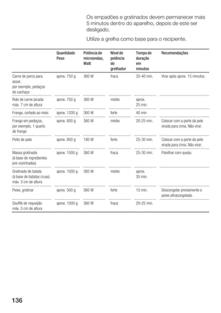 136
Os empadões e gratinados devem permanecer mais
5 minutos dentro do aparelho, depois de este ser
desligado.
Utilize a grelha como base para o recipiente.
Quantidade
Peso
Potência de
microondas,
Watt
Nívelde
potência
do
grelhador
Tempode
duração
em
minutos
Recomendações
Carne de porco para
assar,
por exemplo, pedaços
do cachaço
aprox. 750 g 360 W fraca 35Ć40 min. Virar após aprox. 15 minutos.
Rolo de carne picada
máx. 7 cm de altura
aprox. 750 g 360 W médio aprox.
25 min.
Frango, cortado ao meio aprox. 1200 g 360 W forte 40 min
Frango em pedaços,
por exemplo, 1 quarto
de frango
aprox. 800 g 360 W médio 20Ć25 min. Colocar com a parte da pele
virada para cima. Não virar.
Peito de pato aprox. 800 g 180 W forte 25Ć30 min. Colocar com a parte da pele
virada para cima. Não virar.
Massa gratinada
(à base de ingredientes
préĆcozinhados)
aprox. 1000 g 360 W fraca 25Ć30 min. Polvilhar com queijo.
Gratinado de batata
(à base de batatas cruas)
máx. 3 cm de altura
aprox. 1000 g 360 W médio aprox.
35 min.
Peixe, gratinar aprox. 500 g 360 W forte 15 min. Descongelar previamente o
peixe ultracongelado.
Soufflé de requeijão
máx. 5 cm de altura
aprox. 1000 g 360 W fraca 20Ć25 min.
 