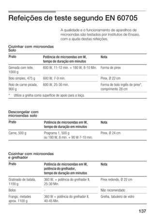 137
Refeições de teste segundo EN 60705
A qualidade e o funcionamento de aparelhos de
microondas são testados por Institutos de Ensaio,
com a ajuda destas refeições.
Prato Potência de microondas em W,
tempo de duração em minutos
Nota
Gemada com leite,
1000 g
600 W, 11Ć12 min. + 180 W, 8Ć10 Min. Forma de pirex
Bolo simples, 475 g 600 W, 7Ć9 min. Pirex, Ø 22 cm
Rolo de carne picada,
900 g
600 W, 25Ć30 min. Forma de bolo inglês de pirex*,
comprimento 28 cm
* Utilize a grelha como superfície de apoio para a loiça.
Prato Potência de microondas em W,
tempo de duração em minutos
Nota
Carne, 500 g Programa 1, 500 g
ou 180 W, 8 min. + 90 W 7Ć10 min.
Pirex, Ø 24 cm
Prato Potência de microondas em W,
potência do grelhador,
tempo de duração em minutos
Nota
Gratinado de batata,
1100 g
360 W, + potência do grelhador II,
25Ć30 Min.
Pirex redondo, Ø 22 cm
Bolos Ć Não recomendado
Frango, metades
aprox. 1100 g
360 W + potência do grelhador II,
40Ć45 Min.
Grelha, tabuleiro de vidro
Cozinhar com microondas
Solo
Descongelar com
microondas solo
Cozinhar com microondas
e grelhador
 