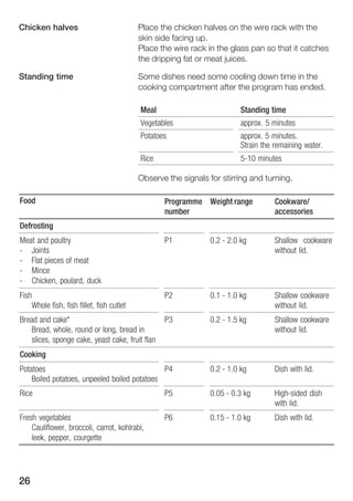 26
Place the chicken halves on the wire rack with the
skin side facing up.
Place the wire rack in the glass pan so that it catches
the dripping fat or meat juices.
Some dishes need some cooling down time in the
cooking compartment after the program has ended.
Meal Standing time
Vegetables approx. 5 minutes
Potatoes approx. 5 minutes.
Strain the remaining water.
Rice 5Ć10 minutes
Observe the signals for stirring and turning.
Food Programme
number
Weight range Cookware/
accessories
Defrosting
Meat and poultry
Ć Joints
Ć Flat pieces of meat
Ć Mince
Ć Chicken, poulard, duck
P1 0.2 Ć 2.0 kg Shallow cookware
without lid.
Fish
Whole fish, fish fillet, fish cutlet
P2 0.1 Ć 1.0 kg Shallow cookware
without lid.
Bread and cake*
Bread, whole, round or long, bread in
slices, sponge cake, yeast cake, fruit flan
P3 0.2 Ć 1.5 kg Shallow cookware
without lid.
Cooking
Potatoes
Boiled potatoes, unpeeled boiled potatoes
P4 0.2 Ć 1.0 kg Dish with lid.
Rice P5 0.05 Ć 0.3 kg HighĆsided dish
with lid.
Fresh vegetables
Cauliflower, broccoli, carrot, kohlrabi,
leek, pepper, courgette
P6 0.15 Ć 1.0 kg Dish with lid.
Chicken halves
Standing time
 