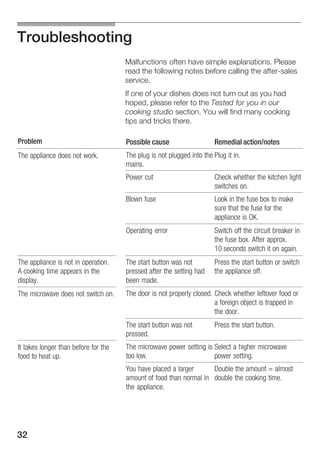 32
Troubleshooting
Malfunctions often have simple explanations. Please
read the following notes before calling the afterĆsales
service.
If one of your dishes does not turn out as you had
hoped, please refer to the Tested for you in our
cooking studio section. You will find many cooking
tips and tricks there.
Problem Possible cause Remedial action/notes
The appliance does not work. The plug is not plugged into the
mains.
Plug it in.
Power cut Check whether the kitchen light
switches on.
Blown fuse Look in the fuse box to make
sure that the fuse for the
appliance is OK.
Operating error Switch off the circuit breaker in
the fuse box. After approx.
10 seconds switch it on again.
The appliance is not in operation.
A cooking time appears in the
display.
The start button was not
pressed after the setting had
been made.
Press the start button or switch
the appliance off.
The microwave does not switch on. The door is not properly closed. Check whether leftover food or
a foreign object is trapped in
the door.
The start button was not
pressed.
Press the start button.
It takes longer than before for the
food to heat up.
The microwave power setting is
too low.
Select a higher microwave
power setting.p
You have placed a larger
amount of food than normal in
the appliance.
Double the amount = almost
double the cooking time.
 
