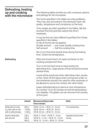 37
The following tables provide you with numerous options
and settings for the microwave.
The times specified in the tables are only guidelines.
They may vary according to the ovenware used, the
quality, temperature and consistency of the food.
Time ranges are often specified in the tables. Set the
shortest time first and then extend the time if
necessary.
It may be that you have different quantities from those
specified in the tables.
A rule of thumb can be applied:
Double amount - just under double cooking time,
half amount - half the cooking time.
Stir or turn the food several times during the heating
time. Check the temperature.
Place the frozen food in an open container on the
cooking compartment floor.
Turn or stir the food once or twice during the
defrosting time. Large pieces of food should be turned
several times.
Liquid will be produced when defrosting meat, poultry
or fish. Drain off this liquid when turning and under no
circumstances should it be used for other purposes or
be allowed to come into contact with other foods.
Leave defrosted items to stand at room temperature
for a further 10 to 30 minutes so that the temperature
can stabilise. The giblets can be removed from poultry
at this point.
Amount Microwavesetting in watts
Timeinminutes
Notes
Whole joints of meat
e.g. beef, pork or veal
(with or without bones)
800 g
1,000 g
1,500 g
180 W, 15 min. + 90 W, 15 Ć 25 min.
180 W, 20 min. + 90 W, 20 Ć 30 min.
180 W, 25 min. + 90 W, 25 Ć 35 min.
Turn several times.
Diced or sliced beef,
pork and veal
200 g
500 g
800 g
180 W, 5 Ć 8 min. + 90 W, 5 Ć 10 min.
180 W, 8 Ć 11 min. + 90 W, 10 Ć 15 min.
180 W, 12 Ć 15 min. + 90 W, 15 Ć 20 min.
Separate the parts when
turning.
Defrosting, heating
up and cooking
with the microwave
Defrosting
 