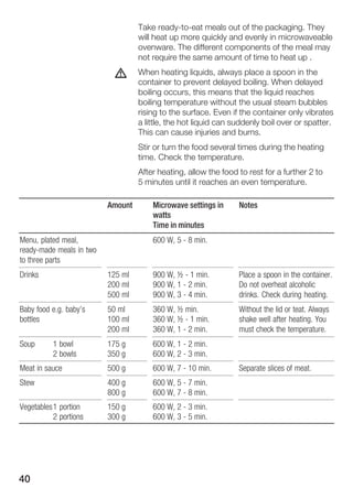 40
Take readyĆtoĆeat meals out of the packaging. They
will heat up more quickly and evenly in microwaveable
ovenware. The different components of the meal may
not require the same amount of time to heat up .
When heating liquids, always place a spoon in the
container to prevent delayed boiling. When delayed
boiling occurs, this means that the liquid reaches
boiling temperature without the usual steam bubbles
rising to the surface. Even if the container only vibrates
a little, the hot liquid can suddenly boil over or spatter.
This can cause injuries and burns.
Stir or turn the food several times during the heating
time. Check the temperature.
After heating, allow the food to rest for a further 2 to
5 minutes until it reaches an even temperature.
Amount Microwave settings in
watts
Time in minutes
Notes
Menu, plated meal,
readyĆmade meals in two
to three parts
600 W, 5 Ć 8 min.
Drinks 125 ml
200 ml
500 ml
900 W, ½ Ć 1 min.
900 W, 1 Ć 2 min.
900 W, 3 Ć 4 min.
Place a spoon in the container.
Do not overheat alcoholic
drinks. Check during heating.
Baby food e.g. baby's
bottles
50 ml
100 ml
200 ml
360 W, ½ min.
360 W, ½ Ć 1 min.
360 W, 1 Ć 2 min.
Without the lid or teat. Always
shake well after heating. You
must check the temperature.
Soup 1 bowl
2 bowls
175 g
350 g
600 W, 1 Ć 2 min.
600 W, 2 Ć 3 min.
Meat in sauce 500 g 600 W, 7 Ć 10 min. Separate slices of meat.
Stew 400 g
800 g
600 W, 5 Ć 7 min.
600 W, 7 Ć 8 min.
Vegetables1 portion
2 portions
150 g
300 g
600 W, 2 Ć 3 min.
600 W, 3 Ć 5 min.
d
 