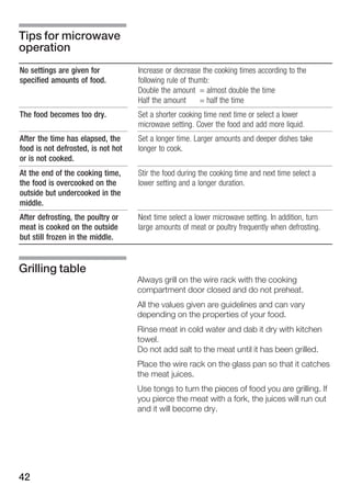 42
No settings are given for
specified amounts of food.
Increase or decrease the cooking times according to the
following rule of thumb:
Double the amount = almost double the time
Half the amount = half the time
The food becomes too dry. Set a shorter cooking time next time or select a lower
microwave setting. Cover the food and add more liquid.
After the time has elapsed, the
food is not defrosted, is not hot
or is not cooked.
Set a longer time. Larger amounts and deeper dishes take
longer to cook.
At the end of the cooking time,
the food is overcooked on the
outside but undercooked in the
middle.
Stir the food during the cooking time and next time select a
lower setting and a longer duration.
After defrosting, the poultry or
meat is cooked on the outside
but still frozen in the middle.
Next time select a lower microwave setting. In addition, turn
large amounts of meat or poultry frequently when defrosting.
Always grill on the wire rack with the cooking
compartment door closed and do not preheat.
All the values given are guidelines and can vary
depending on the properties of your food.
Rinse meat in cold water and dab it dry with kitchen
towel.
Do not add salt to the meat until it has been grilled.
Place the wire rack on the glass pan so that it catches
the meat juices.
Use tongs to turn the pieces of food you are grilling. If
you pierce the meat with a fork, the juices will run out
and it will become dry.
Tips for microwave
operation
Grilling table
 