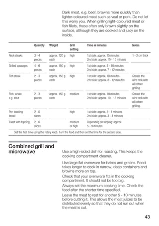 43
Dark meat, e.g. beef, browns more quickly than
lighterĆcoloured meat such as veal or pork. Do not let
this worry you. When grilling lightĆcoloured meat or
fish fillets, these often only brown slightly on the
surface, although they are cooked and juicy on the
inside.
Quantity Weight Grill
setting
Time in minutes Notes
Neck steaks 3 Ć 4
pieces
approx. 120 g
each
high 1st side: approx. 15 minutes
2nd side: approx. 10 Ć 15 minutes
1 Ć 2 cm thick
Grilled sausages 4 Ć 6
pieces
approx. 150 g
each
high 1st side: approx. 5 Ć 10 minutes
2nd side: approx. 7 Ć 12 minutes
Fish steak 2 Ć 3
pieces
approx. 150 g
each
high 1st side: approx. 10 minutes
2nd side: approx. 8 Ć 12 minutes
Grease the
wire rack with
oil before
grilling.
Fish, whole
e.g. trout
2 Ć 3
pieces
approx. 150 g
each
medium 1st side: approx. 10 minutes
2nd side: approx. 10 Ć 15 minutes
Grease the
wire rack with
oil before
grilling.
PreĆtoasting
bread
2 Ć 6
slices
high 1st side: approx. 3 Ć 4 minutes
2nd side: approx. 3 Ć 4 minutes
Toast with topping 2 Ć 6
slices
medium
or high
Depending on topping: approx.
5 Ć 9 minutes
Set the first time using the rotary knob. Turn the food and then set the time for the second side.
Use a highĆsided dish for roasting. This keeps the
cooking compartment cleaner.
Use large flat ovenware for bakes and gratins. Food
takes longer to cook in narrow, deep containers and
browns more on top.
Check that your ovenware fits in the cooking
compartment. It should not be too big.
Always set the maximum cooking time. Check the
food after the shorter time specified.
Leave the meat to rest for another 5 Ć 10 minutes
before cutting it. This allows the meat juices to be
distributed evenly so that they do not run out when
the meat is cut.
Combined grill and
microwave
 