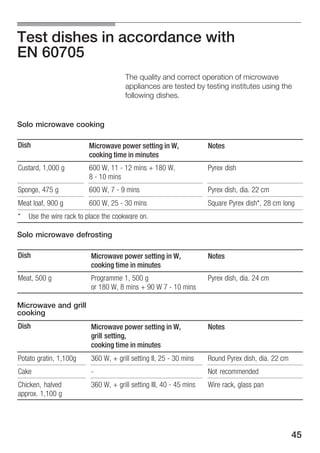 45
Test dishes in accordance with
EN 60705
The quality and correct operation of microwave
appliances are tested by testing institutes using the
following dishes.
Dish Microwave power setting in W,
cooking time in minutes
Notes
Custard, 1,000 g 600 W, 11 Ć 12 mins + 180 W,
8 Ć 10 mins
Pyrex dish
Sponge, 475 g 600 W, 7 Ć 9 mins Pyrex dish, dia. 22 cm
Meat loaf, 900 g 600 W, 25 Ć 30 mins Square Pyrex dish*, 28 cm long
* Use the wire rack to place the cookware on.
Dish Microwave power setting in W,
cooking time in minutes
Notes
Meat, 500 g Programme 1, 500 g
or 180 W, 8 mins + 90 W 7 Ć 10 mins
Pyrex dish, dia. 24 cm
Dish Microwave power setting in W,
grill setting,
cooking time in minutes
Notes
Potato gratin, 1,100g 360 W, + grill setting II, 25 Ć 30 mins Round Pyrex dish, dia. 22 cm
Cake Ć Not recommended
Chicken, halved
approx. 1,100 g
360 W, + grill setting III, 40 Ć 45 mins Wire rack, glass pan
Solo microwave cooking
Solo microwave defrosting
Microwave and grill
cooking
 