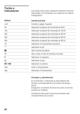 56
Las teclas sirven para configurar distintas funciones
adicionales. En el indicador se muestran los valores
configurados.
Símbolo Función de la tecla
Ž Encender y apagar el aparato
90 Seleccionar la potencia del microondas de 90 W
180 Seleccionar la potencia del microondas de 180 W
360 Seleccionar la potencia del microondas de 360 W
600 Seleccionar la potencia del microondas de 600 W
900 Seleccionar la potencia del microondas de 900 W
2 Seleccionar el funcionamiento secuencial
, Seleccionar el grill
3 Abrir la puerta del aparato
0 Abrir y cerrar el menú de funciones de tiempo
g Seleccionar un programa
h Seleccionar el peso
j / k Seleccionar la memoria
start Iniciar el funcionamiento
stop Interrumpir el funcionamiento
Consejos y advertencias
En el indicador, la flecha N se sitúa delante del
símbolo correspondiente a la función de tiempo
activa.
Excepción: el símbolo 0 de la hora sólo se ilumina
cuando se modifica.
Al pulsar la tecla start se ilumina la lámpara del
compartimento de cocción.
Teclas e
indicadores
 