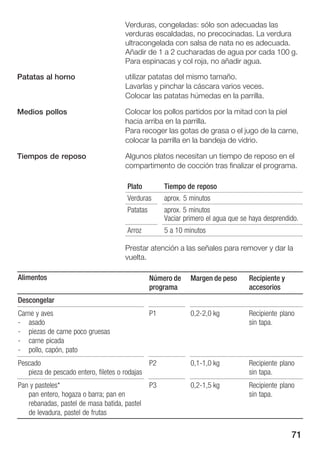 71
Verduras, congeladas: sólo son adecuadas las
verduras escaldadas, no precocinadas. La verdura
ultracongelada con salsa de nata no es adecuada.
Añadir de 1 a 2 cucharadas de agua por cada 100 g.
Para espinacas y col roja, no añadir agua.
utilizar patatas del mismo tamaño.
Lavarlas y pinchar la cáscara varios veces.
Colocar las patatas húmedas en la parrilla.
Colocar los pollos partidos por la mitad con la piel
hacia arriba en la parrilla.
Para recoger las gotas de grasa o el jugo de la carne,
colocar la parrilla en la bandeja de vidrio.
Algunos platos necesitan un tiempo de reposo en el
compartimento de cocción tras finalizar el programa.
Plato Tiempo de reposo
Verduras aprox. 5 minutos
Patatas aprox. 5 minutos
Vaciar primero el agua que se haya desprendido.
Arroz 5 a 10 minutos
Prestar atención a las señales para remover y dar la
vuelta.
Alimentos Número de
programa
Margen de peso Recipiente y
accesorios
Descongelar
Carne y aves
Ć asado
Ć piezas de carne poco gruesas
Ć carne picada
Ć pollo, capón, pato
P1 0,2Ć2,0 kg Recipiente plano
sin tapa.
Pescado
pieza de pescado entero, filetes o rodajas
P2 0,1Ć1,0 kg Recipiente plano
sin tapa.
Pan y pasteles*
pan entero, hogaza o barra; pan en
rebanadas, pastel de masa batida, pastel
de levadura, pastel de frutas
P3 0,2Ć1,5 kg Recipiente plano
sin tapa.
Patatas al horno
Medios pollos
Tiempos de reposo
 