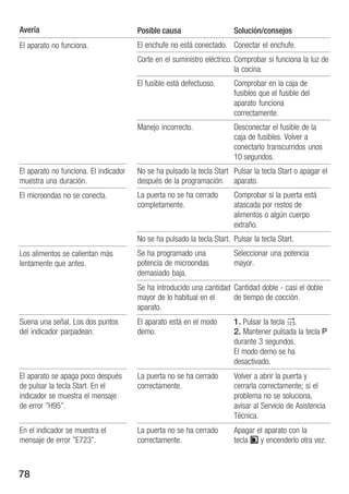 78
Avería Posible causa Solución/consejos
El aparato no funciona. El enchufe no está conectado. Conectar el enchufe.p
Corte en el suministro eléctrico. Comprobar si funciona la luz de
la cocina.
El fusible está defectuoso. Comprobar en la caja de
fusibles que el fusible del
aparato funciona
correctamente.
Manejo incorrecto. Desconectar el fusible de la
caja de fusibles. Volver a
conectarlo transcurridos unos
10 segundos.
El aparato no funciona. El indicador
muestra una duración.
No se ha pulsado la tecla Start
después de la programación.
Pulsar la tecla Start o apagar el
aparato.
El microondas no se conecta. La puerta no se ha cerrado
completamente.
Comprobar si la puerta está
atascada por restos de
alimentos o algún cuerpo
extraño.
No se ha pulsado la tecla Start. Pulsar la tecla Start.
Los alimentos se calientan más
lentamente que antes.
Se ha programado una
potencia de microondas
demasiado baja.
Seleccionar una potencia
mayor.
Se ha introducido una cantidad
mayor de lo habitual en el
aparato.
Cantidad doble Ć casi el doble
de tiempo de cocción.
Suena una señal. Los dos puntos
del indicador parpadean.
El aparato está en el modo
demo.
1. Pulsar la tecla 2.
2. Mantener pulsada la tecla g
durante 3 segundos.
El modo demo se ha
desactivado.
El aparato se apaga poco después
de pulsar la tecla Start. En el
indicador se muestra el mensaje
de error "H95".
La puerta no se ha cerrado
correctamente.
Volver a abrir la puerta y
cerrarla correctamente; si el
problema no se soluciona,
avisar al Servicio de Asistencia
Técnica.
En el indicador se muestra el
mensaje de error "E723".
La puerta no se ha cerrado
correctamente.
Apagar el aparato con la
tecla 3 y encenderlo otra vez.
 