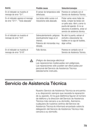 79
Avería Solución/consejosPosible causa
En el indicador se muestra el
mensaje de error "Er1".
El sensor de temperatura está
defectuoso.
Ponerse en contacto con el
Servicio de Asistencia Técnica.
En el indicador aparece el mensaje
de error "Er11". "Tecla atascada"
Las teclas están sucias o el
mecanismo está atascado.
Pulsar varias veces todas las
teclas. Limpiar las teclas con
un paño seco. Abrir y cerrar la
puerta del aparato. Si no se
soluciona el problema, avisar al
servicio de asistencia técnica.
En el indicador se muestra el
mensaje de error "Er4".
Sobrecalentamiento peligroso
(eventualmente fuego en el
interior).
Potencia del microondas muy
elevada.
No abrir la puerta; extraer el
enchufe o desconectar los
fusibles en la caja de fusibles,
dejar enfriar.
En el indicador se muestra el
mensaje de error "Er18".
Fallo técnico. Ponerse en contacto con el
Servicio de Asistencia Técnica.
¡Peligro de descarga eléctrica!
Las reparaciones inadecuadas son peligrosas.
Las reparaciones sólo pueden ser efectuadas por
personal del Servicio de Asistencia Técnica
debidamente instruido.
Servicio de Asistencia Técnica
Nuestro Servicio de Asistencia Técnica se encuentra
a su disposición siempre que necesite la reparación
de su aparato. En la guía telefónica figuran el número
de teléfono y la dirección del Servicio de Asistencia
Técnica más cercano a su domicilio. Asimismo,
cualquiera de nuestros centros del Servicio de
Asistencia Técnica le informará encantado sobre la
delegación del Servicio de Asistencia Técnica más
cercana a su domicilio.
d
 