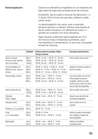 83
Colocar los alimentos congelados en un recipiente sin
tapa sobre la base del compartimento de cocción.
Entretanto, dar la vuelta o remover los alimentos 1 ó
2Ăveces. Si los trozos son grandes, darles la vuelta
varias veces.
La descongelación de carne, aves o pescado
produce siempre un líquido. Eliminar este líquido al
dar la vuelta a la pieza y no utilizarlo de nuevo, ni
ponerlo en contacto con otros alimentos.
Dejar reposar el alimento descongelado de 10 a
30Ăminutos más a temperatura ambiente, para
homogeneizar la temperatura. Si son aves, se pueden
extraer las vísceras.
Cantidad Potenciasdelmicroondas,Vatios
Tiempo,minutos
Consejosyadvertencias
Carne en piezas
de vaca, cerdo, ternera
(con o sin hueso)
800 g
1000 g
1500 g
180 W, 15 min. + 90 W, 15 Ć 25 min.
180 W, 20 min. + 90 W, 20 Ć 30 min.
180 W, 25 min. + 90 W, 25 Ć 35 min.
Dar la vuelta varias veces.
Carne troceada o en
filetes de vaca, cerdo o
ternera
200 g
500 g
800 g
180 W, 5 Ć 8 min. + 90 W, 5 Ć 10 min.
180 W, 8 Ć 11 min. + 90 W, 10 Ć 15 min.
180 W, 12 Ć 15 min. + 90 W, 15 Ć 20 min.
Separar los trozos cuando se
les dé la vuelta.
Carne picada, mezcla 200 g
500 g
800 g
180 W, 2 min. + 90 W, 5 Ć 10 min.
180 W, 6 min. + 90 W, 8 Ć 13 min.
180 W, 10 min. + 90 W, 15 Ć 20 min.
Los trozos deben ser lo más
finos posible cuando se
congelen. Darles la vuelta
varias veces y retirar la carne
que ya esté descongelada.
Aves o piezas de ave 600 g
1200 g
180 W, 8 min. + 90 W, 10 Ć 15 min.
180 W, 15 min. + 90 W, 20 Ć 25 min.
Dar la vuelta varias veces.
Pescado
Filete, rodajas
400 g 180 W, 5 min. + 90 W, 10 Ć 15 min. Separar unos de otros los
trozosdescongelados.
Pescado entero 300 g
600 g
180 W, 3 min. + 90 W, 10 Ć 15 min.
180 W, 8 min. + 90 W, 15 Ć 25 min.
Dar la vuelta de vez en
cuando.
Verdura, p. ej., guisantes 300 g 180 W, 10 Ć 15 min.
Fruta,
p. ej., frambuesas
300 g
500 g
180 W, 6 Ć 9 min.
180 W, 8 min. + 90 W, 5 Ć 10 min.
Darles la vuelta entremedias
con cuidado y separar las
descongeladas.
Mantequilla 125 g
250 g
180 W, 1 min. + 90 W, 1 Ć 2 min.
180 W, 1 min. + 90 W, 2 Ć 4 min.
Retirar el envoltorio
completamente
Descongelación
 