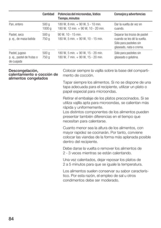 84
Consejosy advertenciasPotenciasdelmicroondas,Vatios
Tiempo,minutos
Cantidad
Pan, entero 500 g
1000 g
180 W, 8 min. + 90 W, 5 Ć 10 min.
180 W, 12 min. + 90 W, 10 Ć 20 min.
Dar la vuelta de vez en
cuando.
Pastel, seco
p. ej., de masa batida
500 g
750 g
90 W, 10 Ć 15 min.
180 W, 5 min. + 90 W, 10 Ć 15 min.
Separar los trozos de pastel
cuando se les dé la vuelta.
Sólo para pasteles sin
glaseado, nata o crema.
Pastel, jugoso
p. ej., pastel de frutas o
de cuajada
500 g
750 g
180 W, 5 min. + 90 W, 15 Ć 20 min.
180 W, 7 min. + 90 W, 15 Ć 20 min.
Sólo para pasteles sin
glaseado o gelatina.
Colocar siempre la vajilla sobre la base del compartiĆ
mento de cocción.
Tapar siempre los alimentos. Si no se dispone de una
tapa adecuada para el recipiente, utilizar un plato o
papel especial para microondas.
Retirar el embalaje de los platos precocinados. Si se
utiliza vajilla apta para microondas, se calientan más
rápida y uniformemente.
Los distintos componentes de los alimentos pueden
presentar también diferencias en el tiempo que
necesitan para calentarse.
Cuanto menor sea la altura de los alimentos, con
mayor rapidez se cocinarán. Por tanto, conviene
colocar las viandas de la forma más aplanada posible
dentro del recipiente.
Debe darse la vuelta o remover los alimentos de
2 Ć 3Ăveces mientras se están calentando.
Una vez calentados, dejar reposar los platos de
2 a 5Ăminutos para que se iguale la temperatura.
Los alimentos suelen conservar su sabor caracterísĆ
tico. Por esta razón, el empleo de sal u otros
condimentos debe ser moderado.
Descongelación,
calentamiento o cocción de
alimentos congelados
 
