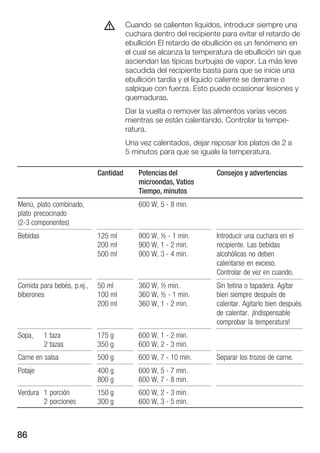 86
Cuando se calienten líquidos, introducir siempre una
cuchara dentro del recipiente para evitar el retardo de
ebullición El retardo de ebullición es un fenómeno en
el cual se alcanza la temperatura de ebullición sin que
asciendan las típicas burbujas de vapor. La más leve
sacudida del recipiente basta para que se inicie una
ebullición tardía y el líquido caliente se derrame o
salpique con fuerza. Esto puede ocasionar lesiones y
quemaduras.
Dar la vuelta o remover las alimentos varias veces
mientras se están calentando. Controlar la tempeĆ
ratura.
Una vez calentados, dejar reposar los platos de 2 a
5Ăminutos para que se iguale la temperatura.
Cantidad Potencias del
microondas, Vatios
Tiempo, minutos
Consejos y advertencias
Menú, plato combinado,
plato precocinado
(2Ć3 componentes)
600 W, 5 Ć 8 min.
Bebidas 125 ml
200 ml
500 ml
900 W, ½ Ć 1 min.
900 W, 1 Ć 2 min.
900 W, 3 Ć 4 min.
Introducir una cuchara en el
recipiente. Las bebidas
alcohólicas no deben
calentarse en exceso.
Controlar de vez en cuando.
Comida para bebés, p.ej.,
biberones
50 ml
100 ml
200 ml
360 W, ½ min.
360 W, ½ Ć 1 min.
360 W, 1 Ć 2 min.
Sin tetina o tapadera. Agitar
bien siempre después de
calentar. Agitarlo bien después
de calentar. ¡Indispensable
comprobar la temperatura!
Sopa, 1 taza
2 tazas
175 g
350 g
600 W, 1 Ć 2 min.
600 W, 2 Ć 3 min.
Carne en salsa 500 g 600 W, 7 Ć 10 min. Separar los trozos de carne.
Potaje 400 g
800 g
600 W, 5 Ć 7 min.
600 W, 7 Ć 8 min.
Verdura 1 porción
2 porciones
150 g
300 g
600 W, 2 Ć 3 min.
600 W, 3 Ć 5 min.
d
 