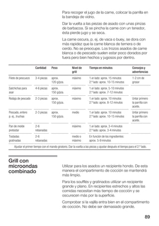 89
Para recoger el jugo de la carne, colocar la parrilla en
la bandeja de vidrio.
Dar la vuelta a las piezas de asado con unas pinzas
de barbacoa. Si se pincha la carne con un tenedor,
ésta pierde jugo y se seca.
La carne oscura, p. ej. de vaca o buey, se dora con
más rapidez que la carne blanca de ternera o de
cerdo. No se preocupe. Los trozos asados de carne
blanca o de pescado suelen estar poco dorados por
fuera pero bien hechos y jugosos por dentro.
Cantidad Peso Nivel de
grill
Tiempo en minutos Consejosy
advertencias
Filete de pescuezo 3Ć4 piezas aprox.
120 g/pza.
máximo 1.er lado: aprox. 15 minutos
2.º lado: aprox. 10Ć15 minutos
1Ć2 cm de
grosor
Salchichas para
asar
4Ć6 piezas aprox.
150 g/pza.
máximo 1.er lado: aprox. 5Ć10 minutos
2.º lado: aprox. 7Ć12 minutos
Rodaja de pescado 2Ć3 piezas aprox.
150 g/pza.
máximo 1.er lado: aprox. 10 minutos
2.º lado: aprox. 8Ć12 minutos
Untar primero
la parrilla con
aceite.
Pescado, entero
p. ej., truchas
2Ć3 piezas aprox.
150 g/pza.
medio 1.er lado: aprox. 10 minutos
2.º lado: aprox. 10Ć15 minutos
Untar primero
la parrilla con
aceite.
Pan de molde
pretostar
2Ć6
rebanadas
máximo 1.er lado: aprox. 3Ć4 minutos
2.º lado: aprox. 3Ć4 minutos
Tostadas
gratinadas
2Ć6
rebanadas
medio o
máximo
En función de los ingredientes:
aprox. 5Ć9 minutos
Ajustar el primer tiempo con el mando giratorio. Dar la vuelta a las piezas y ajustar después el tiempo para el 2.º lado.
Utilizar para los asados un recipiente hondo. De esta
manera el compartimento de cocción se mantendrá
más limpio.
Para los soufflés y gratinados utilizar un recipiente
grande y plano. En recipientes estrechos y altos las
comidas necesitan más tiempo de cocción y se
oscurecen más por la superficie.
Comprobar si la vajilla entra bien en el compartimento
de cocción. No debe ser demasiado grande.
Grill con
microondas
combinado
 