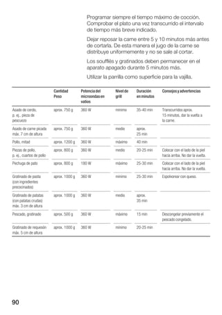 90
Programar siempre el tiempo máximo de cocción.
Comprobar el plato una vez transcurrido el intervalo
de tiempo más breve indicado.
Dejar reposar la carne entre 5 y 10 minutos más antes
de cortarla. De esta manera el jugo de la carne se
distribuye uniformemente y no se sale al cortar.
Los soufflés y gratinados deben permanecer en el
aparato apagado durante 5 minutos más.
Utilizar la parrilla como superficie para la vajilla.
Cantidad
Peso
Potenciadel
microondasen
vatios
Nivelde
grill
Duración
enminutos
Consejosyadvertencias
Asado de cerdo,
p. ej., pieza de
pescuezo
aprox. 750 g 360 W mínimo 35Ć40 min Transcurridos aprox.
15 minutos, dar la vuelta a
la carne.
Asado de carne picada
máx. 7 cm de altura
aprox. 750 g 360 W medio aprox.
25 min
Pollo, mitad aprox. 1200 g 360 W máximo 40 min
Piezas de pollo,
p. ej., cuartos de pollo
aprox. 800 g 360 W medio 20Ć25 min Colocar con el lado de la piel
hacia arriba. No dar la vuelta.
Pechuga de pato aprox. 800 g 180 W máximo 25Ć30 min Colocar con el lado de la piel
hacia arriba. No dar la vuelta.
Gratinado de pasta
(con ingredientes
precocinados)
aprox. 1000 g 360 W mínimo 25Ć30 min Espolvorear con queso.
Gratinado de patatas
(con patatas crudas)
máx. 3 cm de altura
aprox. 1000 g 360 W medio aprox.
35 min
Pescado, gratinado aprox. 500 g 360 W máximo 15 min Descongelar previamente el
pescado congelado.
Gratinado de requesón
máx. 5 cm de altura
aprox. 1000 g 360 W mínimo 20Ć25 min
 