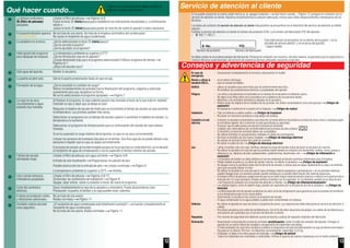 12
Qué hacer cuando...
La lámpara indicadora
(filtro de pelusas)
parpadea.
Limpiar el filtro de pelusas Páginas 4/8.
Pulsar la tecla inicio/pausa para restablecer las indicaciones visualizadas y, a continuación,
volver a
pulsar la tecla inicio/pausa para poner en marcha de nuevo el aparato si fuera necesario.
Enelpanelindicadoraparece
SELF CLEANING.
No se trata de una avería. Se trata de la limpieza automática del condensador.
No vaciar el recipiente de agua condensada.
La secadora no arranca. ¿Se ha seleccionado la tecla inicio/pausa?
¿Se ha cerrado la puerta?
¿Se ha ajustado un programa?
Interrupción del programa
poco después de empezar.
¿La temperatura ambiente es superior a 5°C?
¿Se ha introducido ropa en el aparato?
¿Carga demasiado baja para el programa seleccionado?/Utilizar programa de tiempo
Páginas 6/7.
¿Ropa introducida seca?
Sale agua del aparato. Nivelar la secadora.
La puerta se abre sola. Cerrar la puerta presionando hasta oír que encaja.
Formación de arrugas. ¿Se ha excedido la cantidad de carga?
Retirar inmediatamente las prendas tras la finalización del programa, colgarlas y estirarlas
suavemente para que recuperen su forma.
No se ha seleccionado el programa apropiado Página 7.
La ropa no se seca
correctamente o sigue
estando muy húmeda.
Al finalizar el programa, la ropa caliente parece más húmeda al tacto de lo que está en realidad.
Extender la ropa y dejar que se disipe el calor.
Reajustar el objetivo de secado de modo que se incremente el tiempo de secado sin que aumente
la temperatura. Las prendas quedan más secas.
Seleccionar un programa con un tiempo de secado superior o aumentar el objetivo de secado. La
temperatura no aumenta.
Seleccionar un programa de temporización para la continuación del secado de ropa todavía
húmeda.
Si se ha superado la carga máxima del programa, la ropa no se seca correctamente.
Limpiar los sensores de humedad ubicados en el tambor. Una fina capa de cal puede afectar a los
sensores e impedir que la ropa se seque correctamente.
El proceso de secado se ha interrumpido porque se ha producido un corte eléctrico, se ha llenado
el recipiente de agua de condensación o se ha superado el tiempo máximo de secado.
Tiempo de secado
demasiado largo.
Limpiar el filtro de pelusas con agua corriente Página 4/8.
Entrada de aire insuficiente Proporcionar circulación de aire.
Posible obstrucción de la entrada de aire Limpiar la entrada Página 9.
La temperatura ambiente es superior a 35°C Ventilar.
Una o varias lámparas
indicadoras parpadean.
Limpiar el filtro de pelusas Páginas 4,8/12.
Comprobar las condiciones de instalación Página 9.
Apagar, dejar enfriar, volver a conectar e iniciar de nuevo el programa.
Corte del suministro
eléctrico.
Sacar inmediatamente la ropa de la secadora y extenderla. Puede desprenderse calor.
Precaución: la puerta, el tambor y la ropa pueden estar calientes.
A veces se producen ruidos
y vibraciones adicionales.
No se trata de una avería.
Ruidos normales Página 11.
Zumbido ruidoso durante
unos segundos.
¿El recipiente de agua condensada está totalmente insertado? Insertar completamente el
recipiente de agua condensada.
No se trata de una avería. Ruidos normales Página 11.
Colocar el mando selector en Stop y extraer el
cable de conexión del enchufe.
13
Servicio de atención al cliente
Si no puede solucionar la avería usted mismo (p. ej. apagar/conectar) Qué hacer cuando..., Página 12, póngase en contacto con el
servicio de atención al cliente. Nosotros encontraremos la solución adecuada, incluso para evitar desplazamientos innecesarios de los
técnicos.
Los datos de contacto del servicio de atención al cliente más próximo se encuentran en el directorio del servicio de atención al cliente
adjunto.
Facilitar al servicio de atención al cliente el número de producto (E-Nr.) y el número de fabricación (FD) del aparato:
– E 902 11 88 21
Número de producto Número de fabricación
Esta información se encuentra: en el interior de la puerta* / en la
escotilla de servicio abierta* y en el dorso del aparato.
* según modelo
Se debe confiar en la profesionalidad del fabricante. Ponerse en contacto con nosotros. De esta manera, se garantiza que la reparación la
realizan técnicos especializados del servicio de asistencia técnica utilizando repuestos originales.
Consejos y advertencias de seguridad
En caso de
emergencia
– Desconectar inmediatamente el enchufe o desconectar el fusible.
Montar y utilizar la
secadora SOLO...
– en el interior del hogar,
– para el secado de tejidos.
NUNCA – utilizar la secadora para otros fines que los anteriormente descritos.
– Ni modificar las características técnicas o propiedades del aparato.
Peligros – Los niños y las personas no instruidas en el manejo de la secadora no deberán usarla.
– No dejar a los niños solos con la secadora sin la vigilancia de una persona adulta.
– Mantener a los animales domésticos alejados de la secadora.
– Retirar todos los objetos de los bolsillos de las prendas. No utilizar encendedores cerca del aparato ¡Peligro de
explosión!
– No apoyarse ni sentarse en la puerta de la máquina ¡Peligro de vuelco!
Instalación – Fijar las tuberías o cables sueltos ¡Peligro de tropiezos!
– No poner en marcha la secadora si hay peligro de heladas.
Conexión a la red
eléctrica
– Conectar la secadora únicamente a una toma de corriente alterna (monofásica) provista de toma a tierra, instalada según
la normativa vigente, de lo contrario no está garantizada la seguridad.
– Procurar que el cable posea una sección transversal suficiente.
– Emplear solo interruptores de corriente diferencial provistos de este símbolo:
– El enchufe y la toma de corriente deben ser compatibles.
– No utilizar enchufes ni acoplamientos múltiples ni cables de prolongación.
– No tocar el enchufe con las manos mojadas ¡Peligro de descarga eléctrica!
– No extraer el enchufe tirando del cable de conexión.
– No dañar el cable de red ¡Peligro de descarga eléctrica!
Uso – Llenar el tambor sólo con ropa. Verificar siempre la carga del tambor antes de poner la secadora en marcha.
– No utilizar la secadora en caso de que las prendas hayan estado en contacto con disolventes, aceites, ceras, grasas o
pinturas (p. ej., fijadores de pelo, quitaesmaltes, quitamanchas, disolventes, etc.) ¡Peligro de inflamación o
explosión!
– La secadora de tambor no debe utilizarse si se han empleado productos químicos industriales para la limpieza.
– Peligro debido al polvo (p. ej. polvo de carbón, harina): no utilizar la secadora ¡Peligro de explosión!
– No apagar nunca la secadora antes del fin del ciclo de secado, a menos que se saque rápidamente la ropa y se extienda
para que se pueda disipar el calor.
– No utilizar la secadora en caso de que la ropa contenga materia esponjosa o gomaespuma Las prendas elásticas
pueden desgarrarse y la secadora puede resultar dañada por la posible deformación del material espumoso.
– Al limpiar el filtro de pelusas, asegurarse de que no se mete ningún material extraño (plumas o relleno) en la abertura de la
línea de aire. En caso necesario, limpiar primero el tambor con un aspirador. Si, no obstante, penetra en la línea de aire
Ponerse en contacto con el servicio de atención al cliente ¡Peligro de inflamación/explosión!
– Los objetos ligeros, como el cabello largo, pueden ser aspirados por la entrada de aire de la secadora ¡Peligro de
lesiones!
– La última fase del ciclo de secado se efectúa sin calor (ciclo de refrigeración) para garantizar que lasprendas se mantienen
a una temperatura que no les causa daños.
– Desconectar la secadora tras concluir el programa de secado.
– El agua condensada no es agua potable y puede estar contaminada con pelusas.
Defectos – No utilizar el aparato en caso de avería o sospecha de avería. Las reparaciones debe efectuarlas el servicio de atención al
cliente.
– No utilizar secadoras con cable de red defectuoso. Con el fin de evitar situaciones de peligro, los cables de red defectuosos
solo podrán ser sustituidos por el servicio de atención al cliente.
Repuestos – Por razones de seguridad solo deberán usarse accesorios y piezas de repuesto originales del fabricante.
Eliminación – Desconectar el enchufe de la toma de corriente, acontinuación, cortar el cable de conexión del aparato. Entregar el
aparato en un centro oficial de recogida o recuperación de materiales reciclables.
– El intercambiador de calor de la secadora contiene un dispositivo cerrado herméticamente con gas de efecto invernadero
fluorado en su interior (R314a) Desechar correctamente. Capacidad: 0,22 kg.
– Embalaje: no dejar a los niños piezas de embalaje ¡Peligro de asfixia!
– Todos los materiales son reciclables y reutilizables. Elimine el aparato de manera respetuosa con el medio ambiente.
 