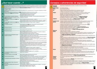12
¿Qué hacer cuando ...?
Si no puede solucionar la avería usted mismo (p. ej. desactivar/activar), póngase en contacto con el Servicio de Asistencia Técnica.
Haremos lo posible para encontrar una solución adecuada y evitar una visita innecesaria del personal técnico. Confíe en la experiencia
del fabricante. Así se asegurará de que la reparación sea efectuada por personal debidamente instruido y con piezas de repuesto
originales. Encontrará los datos de contacto del Servicio de Asistencia Técnica más cercano a su domicilio aquí, en la lista de
puntos de asistencia:
– E 902 11 88 21
Indique al Servicio de Asistencia Técnica el número de producto (E-Nr.) y el de fabricación (FD) del aparato (señalados en el interior
de la puerta).
Situar el mando selector de programas en (stop) y desconectar el enchufe de la toma de corriente.
El piloto de aviso inicio/stop no se ilumina. ¿Está conectado el enchufe a la toma de corriente?
¿Se ha seleccionado un programa de secado?
Comprobar el fusible de la toma de corriente.
El panel indicador y los pilotos indicadores
(dependiendodelmodelo)seapaganyelbotón
inicio/stop parpadea.
Se activa el modo de ahorro energético Instrucciones del modo de ahorro
energético por separado
El símbolo y el piloto de aviso inicio/stop
parpadean.
Vaciar el recipiente del agua condensada página 4.
En caso necesario, limpiar el filtro del recipiente de agua condensada página 9.
Después de cada transporte, esperar dos horas antes de la puesta en marcha.
El símbolo y el piloto de aviso inicio/stop
parpadean.
Limpiar los filtros de pelusas con agua corriente página 4.
La secadora no arranca. ¿Se ha pulsado la tecla inicio/stop? ¿Está cerrada la puerta del aparato?
¿Se ha seleccionado un programa de secado?
¿La temperatura ambiente es superior a 5 °C?
Sale agua del aparato. Nivelar la secadora.
La puerta se abre sola. Cerrar la puerta hasta oír que encaja.
Formación de arrugas. ¿Se ha excedido la cantidad de carga?
Retirar inmediatamente las prendas tras la finalización del programa, colgarlas y
estirarlas suavemente para que recuperen su forma.
No se ha seleccionado el programa apropiado página 7.
La ropa no se seca correctamente o sigue
estando muy húmeda.
Al finalizar el programa, la ropa caliente parece más húmeda al tacto de lo que está
en realidad. Extender la ropa y dejar que se disipe el calor.
Reajustar el objetivo de secado de modo que se incremente el tiempo de secado sin
que aumente la temperatura. Las prendas quedan más secas.
Seleccionar un programa con un tiempo de secado superior o aumentar el objetivo
de secado. La temperatura no aumenta.
Seleccionar un programa de temporización para la continuación del secado de ropa
todavía húmeda.
Si se ha superado la carga máxima del programa, la ropa no se seca correctamente.
Limpiar los sensores de humedad ubicados en el tambor. Una fina capa de cal puede
afectar a los sensores e impedir que la ropa se seque correctamente.
El proceso de secado se ha interrumpido porque se ha producido un corte eléctrico,
se ha llenado el recipiente de agua de condensación o se ha superado el tiempo
máximo de secado.
El tiempo de secado es demasiado largo. Limpiar los filtros de pelusas con agua corriente página 4.
Entrada de aire insuficiente para asegurar la circulación de aire.
Es posible que la rejilla de la entrada del aire esté obstruida Eliminar la causa de
la obstrucción página 8.
La temperatura ambiente es superior a 35 °C Ventilar.
La humedad de la habitación aumenta
bruscamente.
Ventilar bien la habitación.
En el panel indicador se enciende Cln. ¡No es un fallo! Limpieza automática del condensador.
No vaciar el recipiente de agua condensada.
Corte del suministro eléctrico. Sacar inmediatamente la ropa de la secadora y extenderla. El calor se puede disipar.
Precaución: es posible que la puerta, el tambor y la ropa estén muy calientes.
La iluminación interior del tambor no funciona. Desenchufar el aparato de la toma de corriente. Abatir la tapa protectora
de la bombilla por encima de la puerta (con ayuda de un destornillador Torx 20) y
cambiar la bombilla. Cerrar la tapa protectora.
¡No conectar nunca la secadora sin la trampilla protectora!
A veces se producen ruidos y vibraciones
adicionales.
Ello no es síntoma de avería.
Ruidos normales página 11.
Se escucha un zumbido fuerte durante unos
segundos.
¿Se ha insertado el recipiente de agua condensada por completo? Introducir
hasta el tope el recipiente de agua condensada.
No es una avería. Ruidos normales página 11.
13
Consejos y advertencias de seguridad
En caso de
emergencia
– Desconectar inmediatamente el enchufe o el fusible de la toma de corriente.
Montar y utilizar
SOLO...
– en el interior del hogar.
– para el secado de prendas.
NO... – utilizar la secadora para tareas distintas de las reseñadas más arriba.
– modificar las características técnicas o propiedades de la máquina.
Peligros – Los niños y las personas no instruidas en el manejo de la secadora no deberán usarla.
– No dejar a los niños solos con la secadora sin la vigilancia de una persona adulta.
– Mantener a los animales domésticos alejados de la secadora.
– Sacar todos los objetos de los bolsillos de las prendas.
Comprobar sobre todo que no queden mecheros. ¡Peligro de explosión!
– No apoyarse ni sentarse en la puerta de la máquina ¡Peligro de vuelco!
Instalación – Fijar las tuberías o cables sueltos ¡Peligro de caída al tropezar!
– No usar la secadora si hay riesgo de bajas temperaturas.
Conexión a la red
eléctrica
– Conectar la secadora únicamente a una toma de corriente alterna provista de contacto a tierra,
instalada según la normativa vigente, de lo contrario no está garantizada la seguridad.
– Procurar que el cable posea una sección transversal suficiente.
– Emplear solo interruptores de corriente diferencial provistos de este símbolo:
– El enchufe y la toma de corriente deben ser compatibles.
– No utilizar enchufes ni acoplamientos múltiples ni cables de prolongación.
– No tocar el enchufe con las manos mojadas ¡Peligro de descarga eléctrica!
– No extraer el enchufe tirando del cable de conexión.
– No dañar el cable de conexión ¡Peligro de descarga eléctrica!
Manejo del
aparato
– Cargar solo ropa en el tambor.
Antes de conectar la secadora, comprobar el contenido.
– No utilizar la secadora en caso de que las prendas hayan estado en contacto con disolventes, aceites,
ceras, grasas o pinturas (p. ej. fijadores de pelo, quitaesmaltes, quitamanchas, disolventes, etc.)
¡Peligro de inflamación o explosión!
– La secadora de tambor no debe utilizarse si se han empleado productos químicos industriales para la
limpieza.
– Peligro por polvo (p. ej. carbón pulverizado, harina): no utilizar la secadora ¡ Peligro de explosión!
– No apagar la secadora hasta que finalice el proceso de secado, a menos que se saque la colada
rápidamente y se extienda para que pierda el calor.
– No utilizar la secadora en caso de que la ropa contenga materia esponjosa o gomaespuma
Las prendas elásticas pueden desgarrarse y la secadora puede resultar dañada por la posible
deformación de la materia esponjosa.
– Desconectar la secadora tras concluir el programa de secado.
– Es posible que por la entrada de aire de la secadora se aspiren objetos ligeros, como cabellos largos
¡Riesgo de sufrir lesiones!
– La última fase del ciclo de secado se efectúa sin calor (ciclo de refrigeración) para garantizar que las
prendas se mantienen a una temperatura que no les causa daños.
– El agua condensada no es agua potable y puede estar contaminada con pelusas.
Averías – No utilizar el aparato en caso de avería o sospecha de avería; las reparaciones necesarias deberán ser
efectuadas por el Servicio de Asistencia Técnica de la marca.
– No poner en funcionamiento la secadora con un cable defectuoso de red. Para evitar peligros solo
estará autorizado a cambiar los cables de red defectuosos el personal del Servicio de Asistencia
Técnica.
– Antes de cambiar la bombilla de la iluminación interior, es absolutamente imprescindible desenchufar
el aparato de la toma de corriente ¡Peligro de descarga eléctrica!
Piezas de
repuesto
– Por razones de seguridad solo deberán usarse accesorios y piezas de repuesto originales del
fabricante.
Desguace – Secadora: sacar el conector y después cortar el cable del aparato.
Retirada en un centro oficial de recogida.
– El intercambiador de calor de la secadora contiene un dispositivo cerrado herméticamente con gas de
efecto invernadero fluorado en su interior (R134a) desechar correctamente. Cantidad: 0,19 kg.
– Embalaje: no dejar que los niños jueguen con el embalaje ¡Peligro de asfixia!
– Todos los materiales son compatibles con el medio ambiente y reciclables. Eliminarlos de manera
respetuosa con el medio ambiente.
 