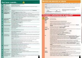 12
Qué hacer cuando...
La lámpara indicadora
inicio/pausa no se
ilumina.
¿Está conectado el enchufe a la toma de corriente?
¿Se ha seleccionado un programa?
Comprobar el fusible del enchufe.
El panel indicador y las
lámparas indicadoras
(según modelo) se apagan y
la lámpara indicadora
inicio/pausa parpadea.
Modo de ahorro energético activado Instrucciones por separado para el modo de ahorro energético.
El panel indicador está
desconectado.
Cambiar el aparato al modo hibernación después de haber seleccionado la opción (terminado en)
Página 5.
La lámpara indicadora
(recipiente de agua
condensada) parpadea.
Vaciado del recipiente de agua condensada Página 4.
Pulsar la tecla inicio/pausa para restablecer las indicaciones visualizadas y, a continuación, volver a pulsar la
tecla inicio/pausa para poner en marcha de nuevo el aparato si fuera necesario.
¿Hayinstaladounsistemadedesagüeparaaguacondensada? Mangueradedesagüeparaaguacondensada
obstruida Comprobar el estado de la manguera y limpiarla. ¿Está puesto el tapón en el recipiente para agua
condensada? Instrucciones del sistema de desagüe para el agua condensada separadas.
¿Suciedad en el filtro del recipiente para agua condensada? Limpiar el filtro del recipiente para agua
condensada Cuidados y limpieza, página 8.
La lámpara indicadora
(filtro de pelusas)
parpadea.
Limpiar el filtro de pelusas Páginas 4/8.
Pulsar la tecla inicio/pausa para restablecer las indicaciones visualizadas y, a continuación, volver a pulsar la
tecla inicio/pausa para poner en marcha de nuevo el aparato si fuera necesario.
En el panel indicador
aparece SELF CLEANING.
No se trata de una avería. Se trata de la limpieza automática del condensador.
No vaciar el recipiente de agua condensada.
La secadora no arranca. ¿Se ha seleccionado la tecla inicio/pausa?
¿Se ha cerrado la puerta?
¿Se ha ajustado un programa?
Interrupción del programa
poco después de empezar.
¿La temperatura ambiente es superior a 5°C?
¿Se ha introducido ropa en el aparato?
¿Carga demasiado baja para el programa seleccionado?/Utilizar programa de tiempo Páginas 6/7.
¿Ropa introducida seca?
Sale agua del aparato. Nivelar la secadora.
La puerta se abre sola. Cerrar la puerta presionando hasta oír que encaja.
Formación de arrugas. ¿Se ha excedido la cantidad de carga?
Retirar inmediatamente las prendas tras la finalización del programa, colgarlas y estirarlas suavemente para que
recuperen su forma.
No se ha seleccionado el programa apropiado Página 7.
La ropa no se seca
correctamente o sigue
estando muy húmeda.
Al finalizar el programa, la ropa caliente parece más húmeda al tacto de lo que está en realidad. Extender la ropa
y dejar que se disipe el calor.
Reajustar el objetivo de secado de modo que se incremente el tiempo de secado sin que aumente la temperatura.
Las prendas quedan más secas.
Seleccionar un programa con un tiempo de secado superior o aumentar el objetivo de secado. La temperatura no
aumenta.
Seleccionar un programa de temporización para la continuación del secado de ropa todavía húmeda.
Si se ha superado la carga máxima del programa, la ropa no se seca correctamente.
Limpiar los sensores de humedad ubicados en el tambor. Una fina capa de cal puede afectar a los sensores e
impedir que la ropa se seque correctamente
El proceso de secado se ha interrumpido porque se ha producido un corte eléctrico, se ha llenado el recipiente de
agua de condensación o se ha superado el tiempo máximo de secado.
Tiempo de secado
demasiado largo.
Limpiar el filtro de pelusas con agua corriente Página 4/8.
Entrada de aire insuficiente Proporcionar circulación de aire.
Posible obstrucción de la entrada de aire Limpiar la entrada Página 9.
La temperatura ambiente es superior a 35°C Ventilar.
Una o varias lámparas
indicadoras parpadean.
Limpiar el filtro de pelusas Páginas 4,8/12.
Comprobar las condiciones de instalación Página 9.
Apagar, dejar enfriar, volver a conectar e iniciar de nuevo el programa.
Corte del suministro
eléctrico.
Sacar inmediatamente la ropa de la secadora y extenderla. Puede desprenderse calor. Precaución: la puerta,
el tambor y la ropa pueden estar calientes.
A veces se producen ruidos
y vibraciones adicionales.
No se trata de una avería.
Ruidos normales Página 11.
Zumbido ruidoso durante
unos segundos.
¿El recipiente de agua condensada está totalmente insertado? Insertar completamente el recipiente de agua
condensada.
No se trata de una avería. Ruidos normales Página 11.
Colocar el mando selector en Stop y extraer el
cable de conexión del enchufe.
13
Servicio de atención al cliente
Si no puede solucionar la avería usted mismo (p. ej. apagar/conectar) Qué hacer cuando..., Página 12, póngase en contacto con el
servicio de atención al cliente. Nosotros encontraremos la solución adecuada, incluso para evitar desplazamientos innecesarios de los
técnicos.
Los datos de contacto del servicio de atención al cliente más próximo se encuentran en el directorio del servicio de atención al cliente
adjunto.
Facilitar al servicio de atención al cliente el número de producto (E-Nr.) y el número de fabricación (FD) del aparato:
– E 902 11 88 21
Número de producto Número de fabricación
Esta información se encuentra: en el interior de la puerta* / en la
escotilla de servicio abierta* y en el dorso del aparato.
* según modelo
Se debe confiar en la profesionalidad del fabricante. Ponerse en contacto con nosotros. De esta manera, se garantiza que la reparación la
realizan técnicos especializados del servicio de asistencia técnica utilizando repuestos originales.
Consejos y advertencias de seguridad
En caso de
emergencia
– Desconectar inmediatamente el enchufe o desconectar el fusible.
Montar y utilizar
la secadora
SOLO...
– en el interior del hogar,
– para el secado de tejidos.
NUNCA – utilizar la secadora para otros fines que los anteriormente descritos.
– Ni modificar las características técnicas o propiedades del aparato.
Peligros – Los niños y las personas no instruidas en el manejo de la secadora no deberán usarla.
– No dejar a los niños solos con la secadora sin la vigilancia de una persona adulta.
– Mantener a los animales domésticos alejados de la secadora.
– Retirar todos los objetos de los bolsillos de las prendas. No utilizar encendedores cerca del aparato ¡Peligro de
explosión!
– No apoyarse ni sentarse en la puerta de la máquina ¡Peligro de vuelco!
Instalación – Fijar las tuberías o cables sueltos ¡Peligro de tropiezos!
– No poner en marcha la secadora si hay peligro de heladas.
Conexiónalared
eléctrica
– Conectar la secadora únicamente a una toma de corriente alterna (monofásica) provista de toma a tierra, instalada según la
normativa vigente, de lo contrario no está garantizada la seguridad.
– Procurar que el cable posea una sección transversal suficiente.
– Emplear solo interruptores de corriente diferencial provistos de este símbolo:
– El enchufe y la toma de corriente deben ser compatibles.
– No utilizar enchufes ni acoplamientos múltiples ni cables de prolongación.
– No tocar el enchufe con las manos mojadas ¡Peligro de descarga eléctrica!
– No extraer el enchufe tirando del cable de conexión.
– No dañar el cable de red ¡Peligro de descarga eléctrica!
Uso – Llenar el tambor sólo con ropa. Verificar siempre la carga del tambor antes de poner la secadora en marcha.
– Noutilizarlasecadoraencasodequelasprendashayanestadoencontactocondisolventes,aceites,ceras,grasasopinturas
(p. ej., fijadores de pelo, quitaesmaltes, quitamanchas, disolventes, etc.) ¡Peligro de inflamación o explosión!
– La secadora de tambor no debe utilizarse si se han empleado productos químicos industriales para la limpieza.
– Peligro debido al polvo (p. ej. polvo de carbón, harina): no utilizar la secadora ¡Peligro de explosión!
– No apagar nunca la secadora antes del fin del ciclo de secado, a menos que se saque rápidamente la ropa y se extienda para
que se pueda disipar el calor.
– No utilizar la secadora en caso de que la ropa contenga materia esponjosa o gomaespuma Las prendas elás-
ticas pueden desgarrarse y la secadora puede resultar dañada por la posible deformación del material espumoso.
– Al limpiar el filtro de pelusas, asegurarse de que no se mete ningún material extraño (plumas o relleno) en la abertura de la
línea de aire. En caso necesario, limpiar primero el tambor con un aspirador. Si, no obstante, penetra en la línea de aire
Ponerse en contacto con el servicio de atención al cliente ¡Peligro de inflamación/explosión!
– Los objetos ligeros, como el cabello largo, pueden ser aspirados por la entrada de aire de la secadora ¡Peligro de
lesiones!
– La última fase del ciclo de secado se efectúa sin calor (ciclo de refrigeración) para garantizar que las prendas se mantienen
a una temperatura que no les causa daños.
– Desconectar la secadora tras concluir el programa de secado.
– El agua condensada no es agua potable y puede estar contaminada con pelusas.
Defectos – No utilizar el aparato en caso de avería o sospecha de avería. Las reparaciones debe efectuarlas el servicio de atención al
cliente.
– No utilizar secadoras con cable de red defectuoso. Con el fin de evitar situaciones de peligro, los cables de red defectuosos
solo podrán ser sustituidos por el servicio de atención al cliente.
Repuestos – Por razones de seguridad solo deberán usarse accesorios y piezas de repuesto originales del fabricante.
Eliminación – Desconectar el enchufe de la toma de corriente, acontinuación, cortar el cable de conexión del aparato. Entregar el aparato
en un centro oficial de recogida o recuperación de materiales reciclables.
– El intercambiador de calor de la secadora contiene un dispositivo cerrado herméticamente con gas de efecto invernadero
fluorado en su interior (R407c) Desechar correctamente. Capacidad: 0,385 kg.
– Embalaje: no dejar a los niños piezas de embalaje ¡Peligro de asfixia!
– Todos los materiales son reciclables y reutilizables. Elimine el aparato de manera respetuosa con el medio ambiente.
 
