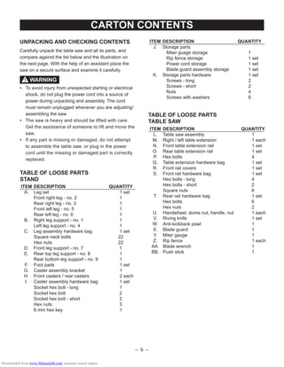 – 9 –
ITEM DESCRIPTION QUANTITY
L. Table saw assembly 1
M. Right / left table extension 1 each
N. Front table extension rail 1 set
O. Rear table extension rail 1 set
P. Hex bolts 4
Q. Table extension hardware bag 1 set
R. Front rail covers 1 set
S. Front rail hardware bag 1 set
Hex bolts - long 4
Hex bolts - short 2
Square nuts 6
T. Rear rail hardware bag 1 set
Hex bolts 6
Hex nuts 2
U. Handwheel, dome nut, handle, nut 1 each
V. Riving knife 1 set
W. Anti-kickback pawl 1
X. Blade guard 1
Y. Miter gauge 1
Z. Rip fence 1 each
AA. Blade wrench 1
BB. Push stick 1
ITEM DESCRIPTION QUANTITY
A. Leg set 1 set
Front right leg - no. 2 1
Rear right leg - no. 3 1
Front left leg - no. 5 1
Rear left leg - no. 6 1
B. Right leg support - no. 1 1
Left leg support - no. 4 1
C. Leg assembly hardware bag 1 set
Square neck bolts 22
Hex nuts 22
D. Front leg support - no. 7 1
E. Rear top leg support - no. 8 1
Rear bottom leg support - no. 9 1
F. Foot pads 1 set
G. Caster assembly bracket 1
H. Front casters / rear casters 2 each
I. Caster assembly hardware bag 1 set
Socket hex bolt - long 1
Socket hex bolt 2
Socket hex bolt - short 2
Hex nuts 3
6 mm hex key 1
WARNING!
• To avoid injury from unexpected starting or electrical
shock, do not plug the power cord into a source of
power during unpacking and assembly. The cord
must remain unplugged whenever you are adjusting/
assembling the saw.
• The saw is heavy and should be lifted with care.
Get the assistance of someone to lift and move the
saw.
• If any part is missing or damaged, do not attempt
to assemble the table saw, or plug in the power
cord until the missing or damaged part is correctly
replaced.
TABLE OF LOOSE PARTS
STAND
UNPACKING AND CHECKING CONTENTS
Carefully unpack the table saw and all its parts, and
compare against the list below and the illustration on
the next page. With the help of an assistant place the
saw on a secure surface and examine it carefully.
CARTON CONTENTS
TABLE OF LOOSE PARTS
TABLE SAW
ITEM DESCRIPTION QUANTITY
J. Storage parts
Miter guage storage 1
Rip fence storage 1 set
Power cord storage 1 set
Blade guard assembly storage 1 set
K. Storage parts hardware 1 set
Screws - long 2
Screws - short 2
Nuts 4
Screws with washers 6
Downloaded from www.Manualslib.com manuals search engine
 